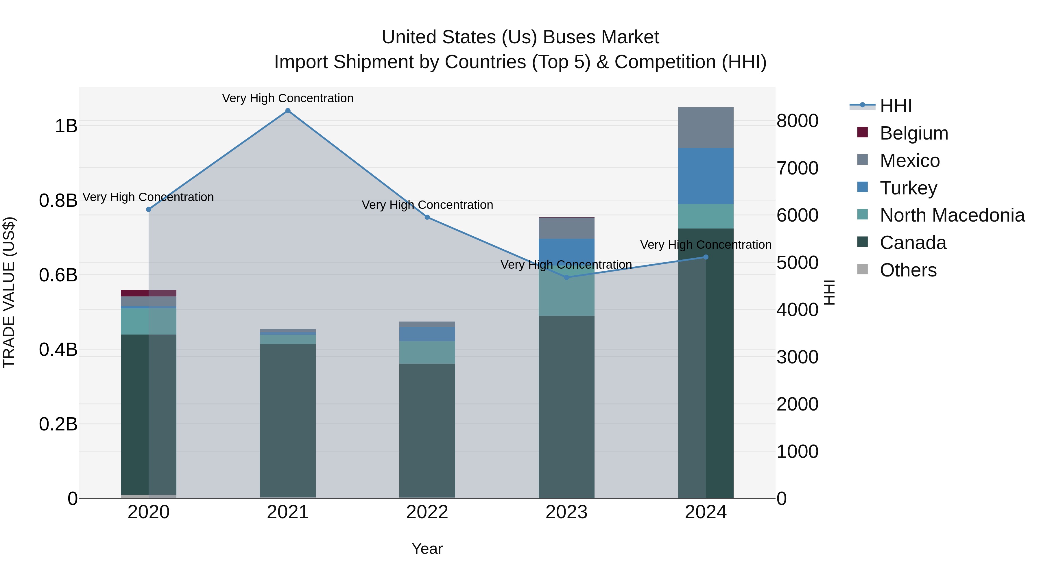 United States (US) BUSes Market Top 5 Importing Countries and Market Competition (HHI) Analysis