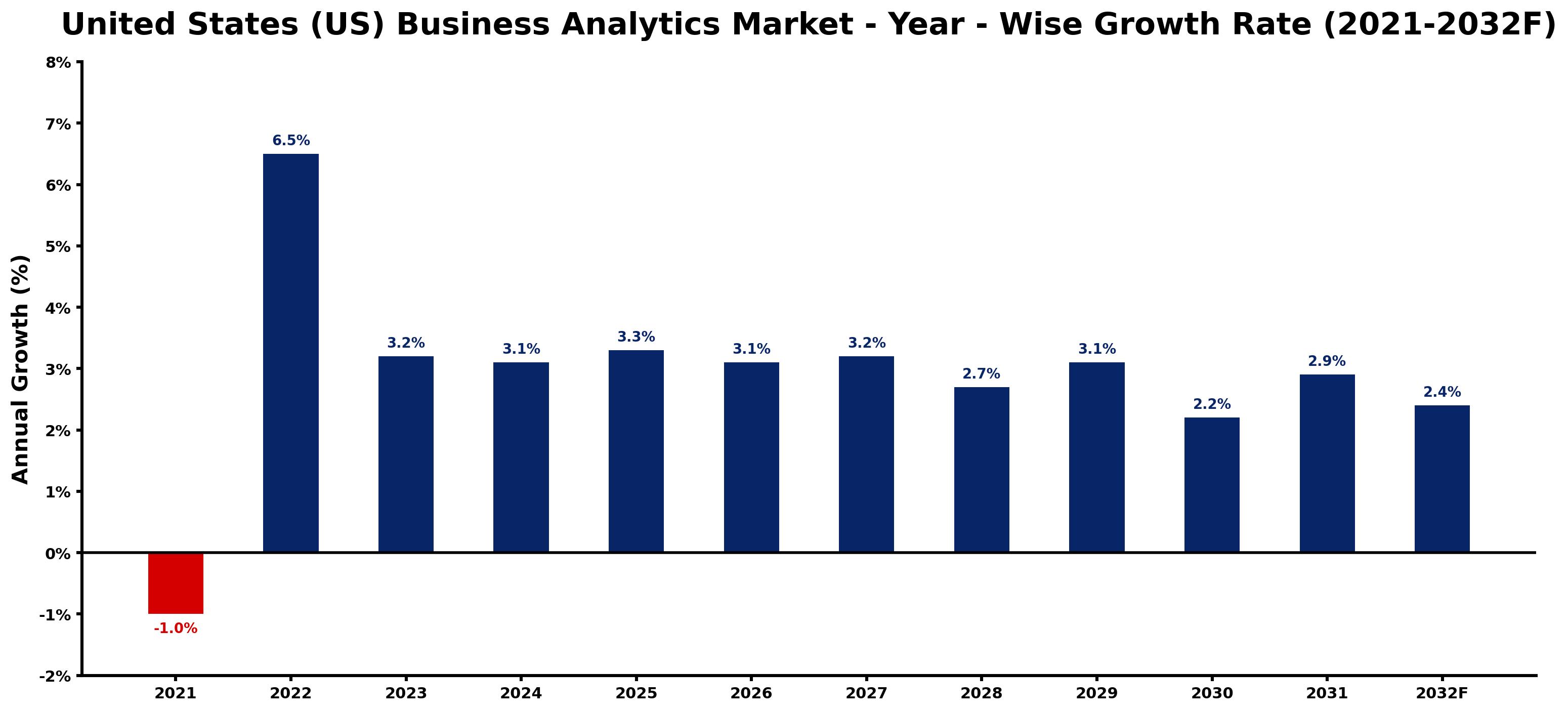 United States (US) Business Analytics Market Year-wise Growth Rate and Key Drivers