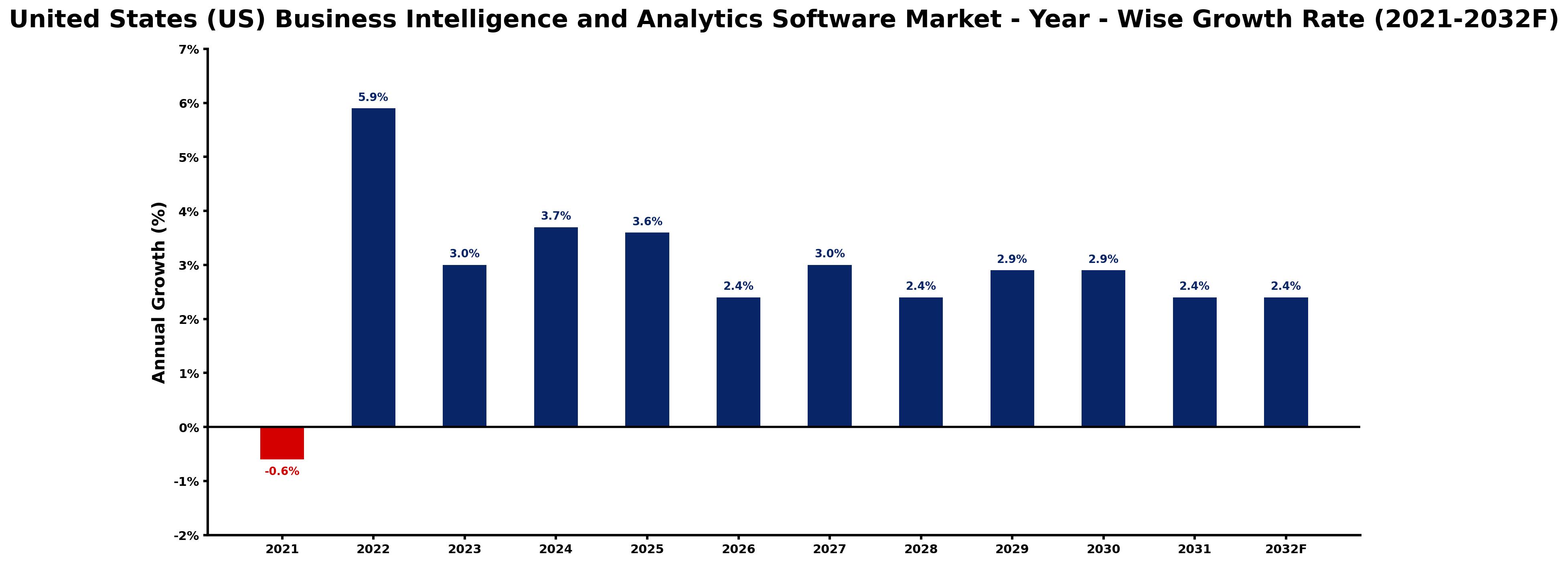 United States (US) Business Intelligence and Analytics Software Market Year-wise Growth Rate and Key Drivers