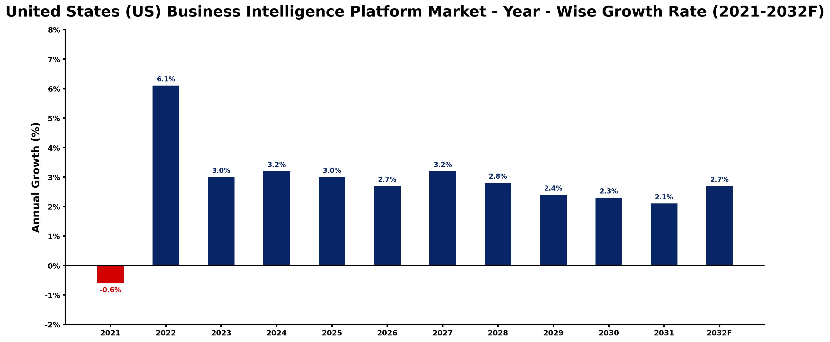 United States (US) Business Intelligence Platform Market Year-wise Growth Rate and Key Drivers