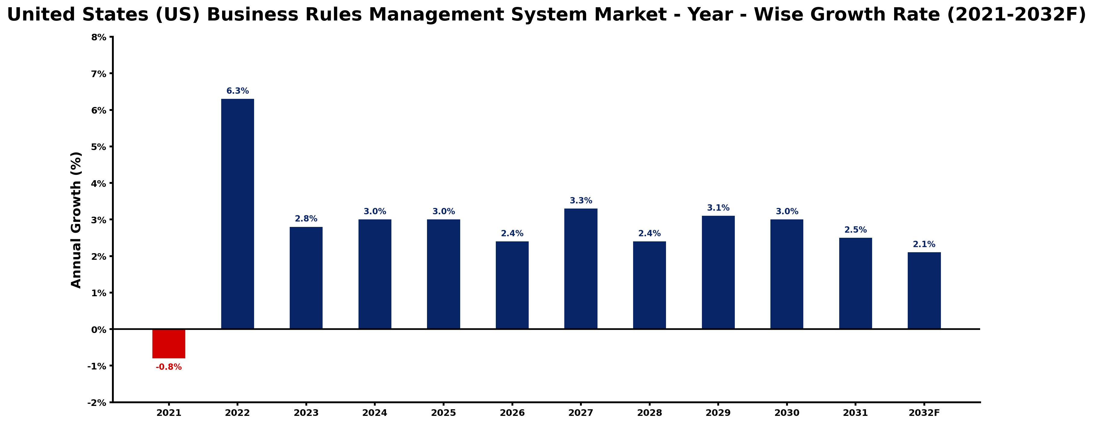 United States (US) Business Rules Management System Market Year-wise Growth Rate and Key Drivers