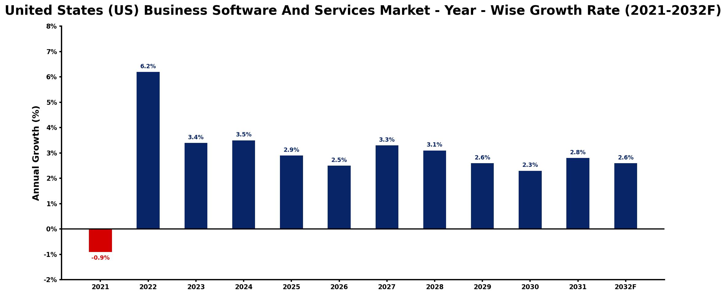 United States (US) Business Software And Services Market Year-wise Growth Rate and Key Drivers