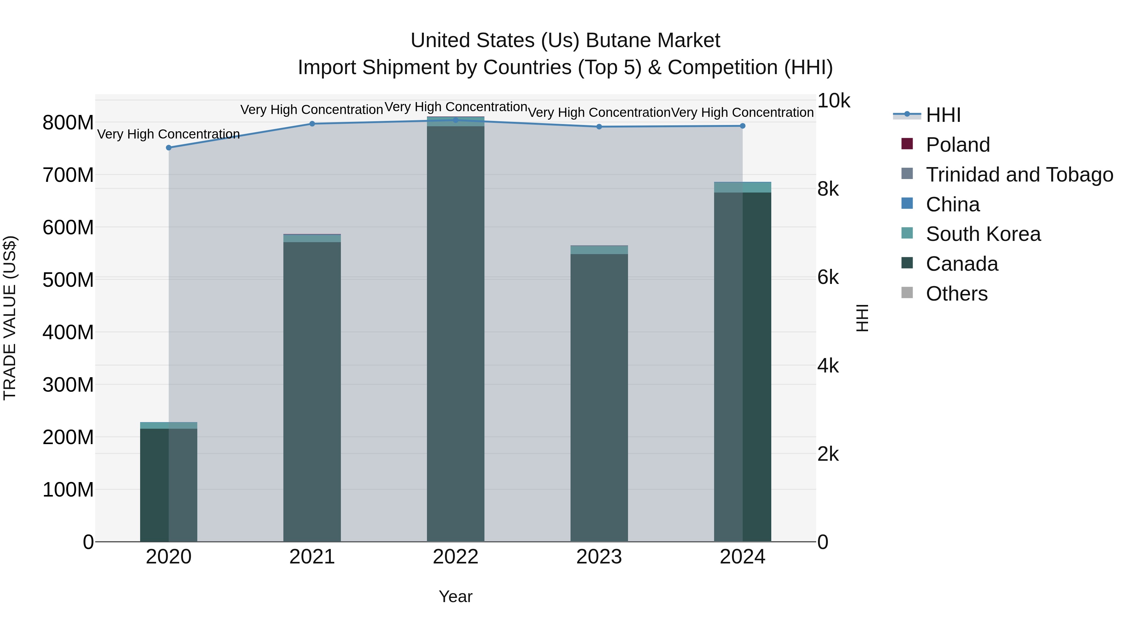 United States (US) Butane Market Top 5 Importing Countries and Market Competition (HHI) Analysis