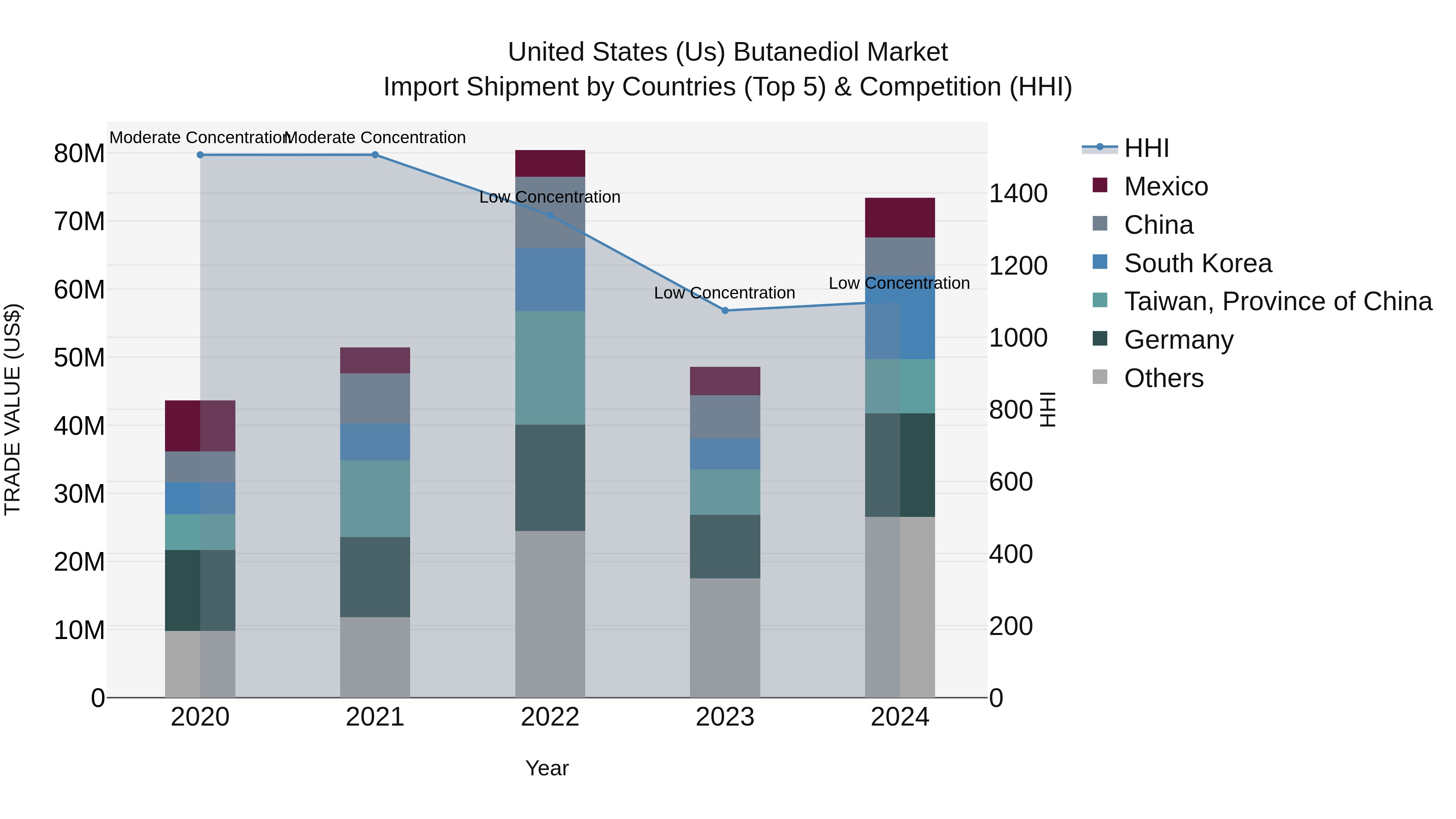 United States (US) Butanediol Market Top 5 Importing Countries and Market Competition (HHI) Analysis