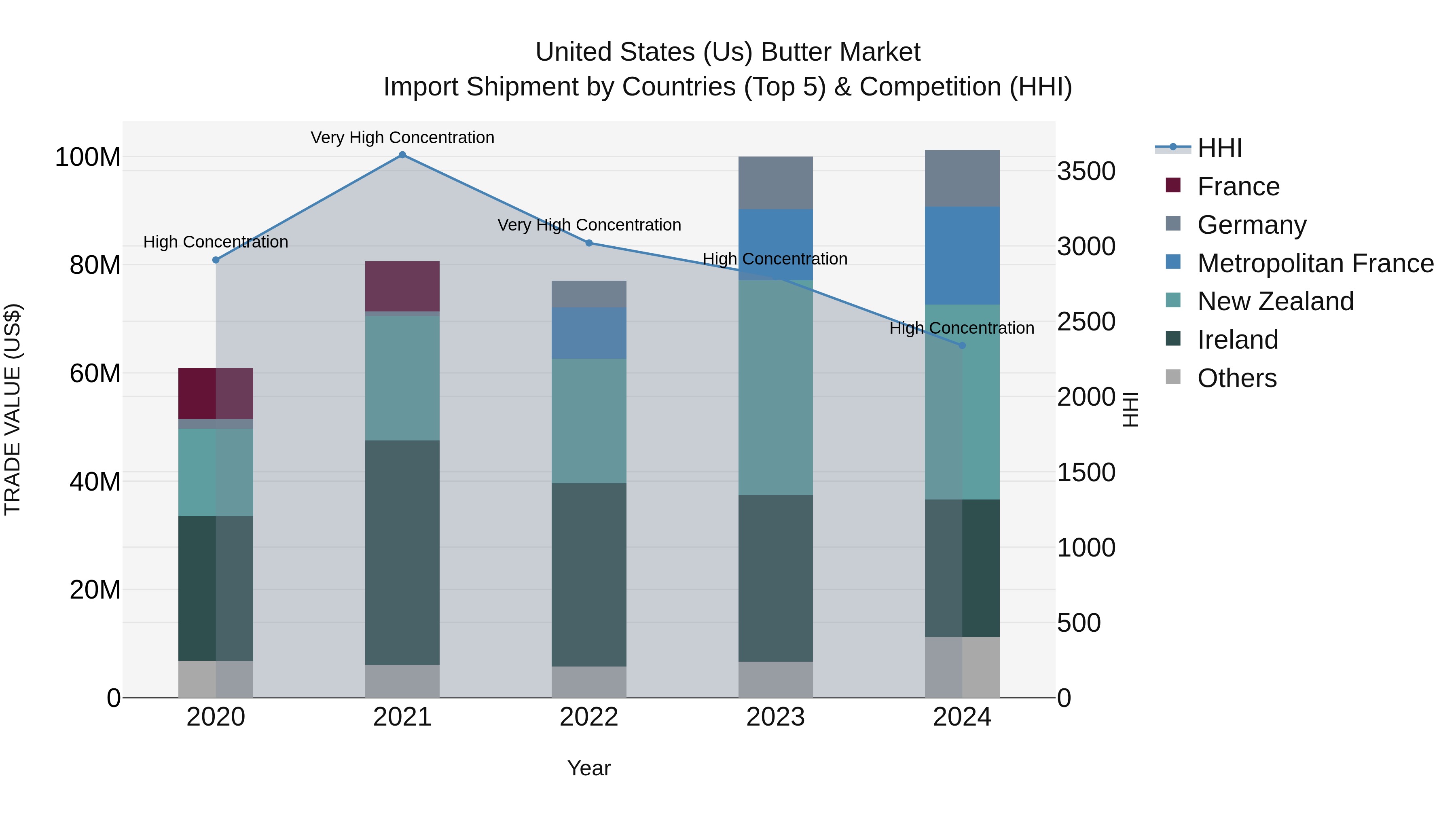 United States (US) Butter Market Top 5 Importing Countries and Market Competition (HHI) Analysis