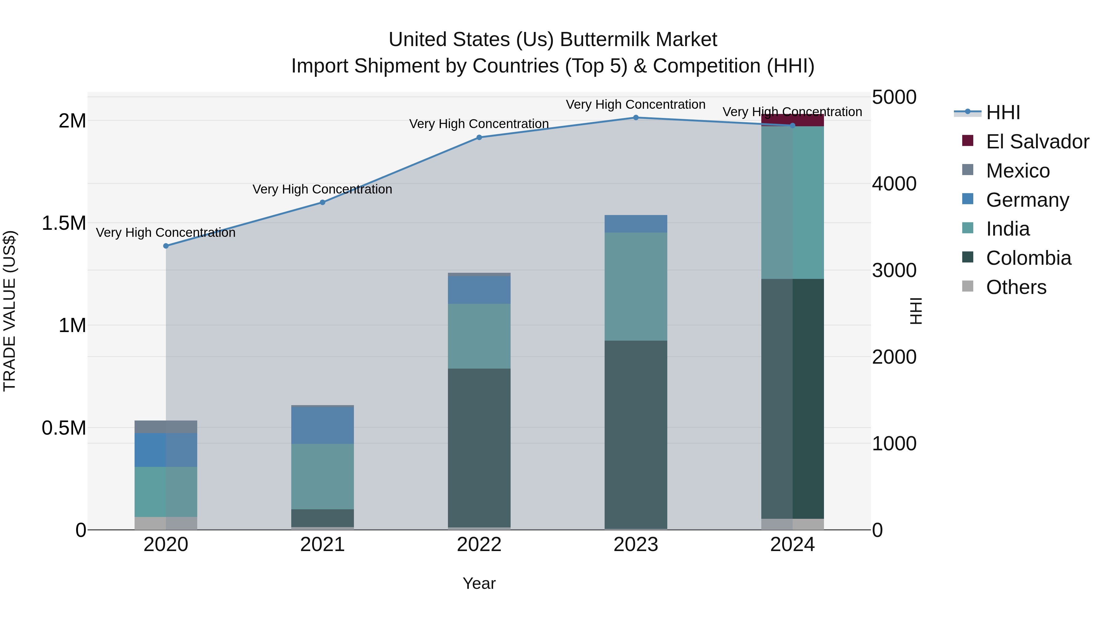 United States (US) Buttermilk Market Top 5 Importing Countries and Market Competition (HHI) Analysis