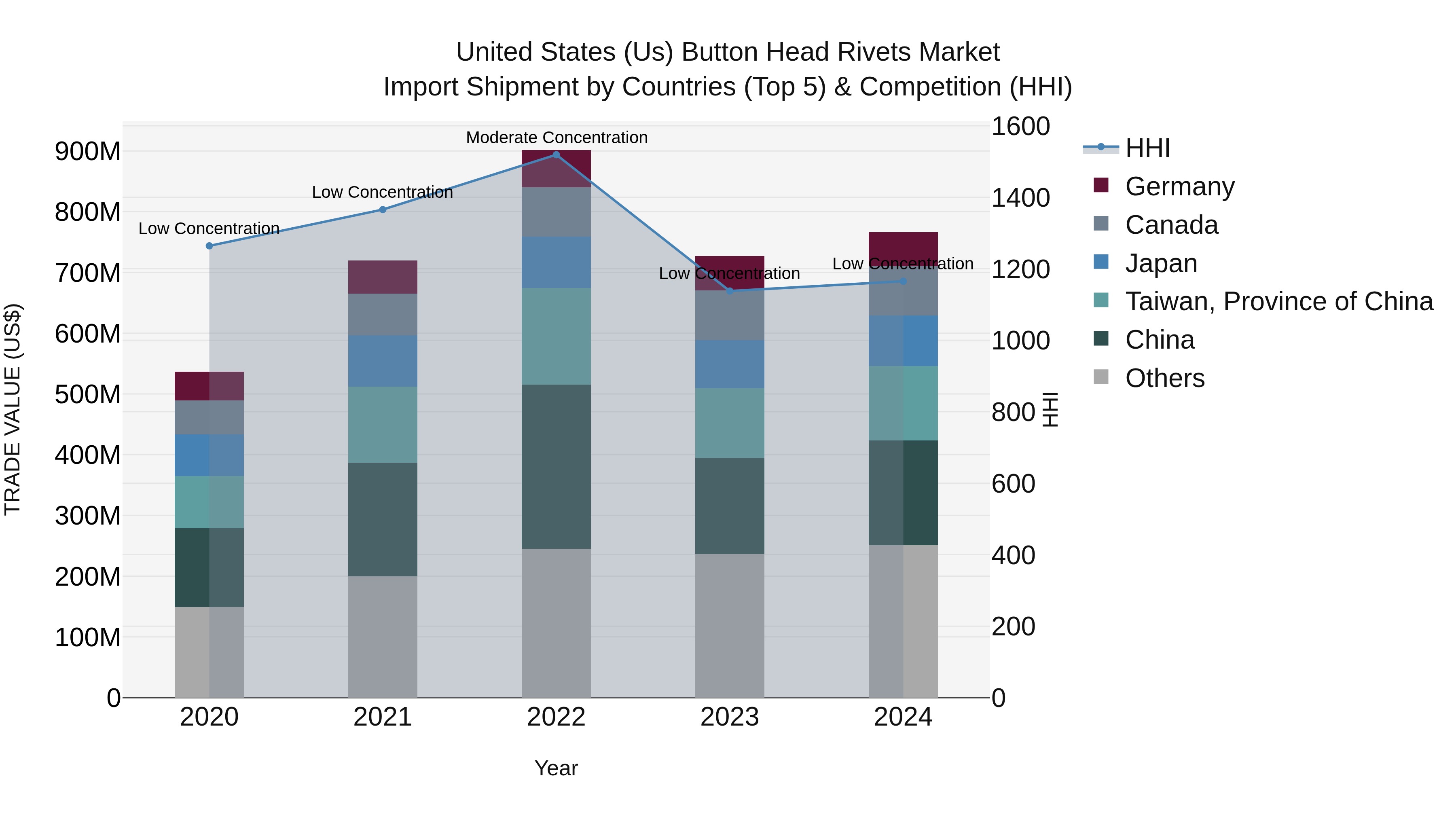 United States (US) Button Head Rivets Market Top 5 Importing Countries and Market Competition (HHI) Analysis