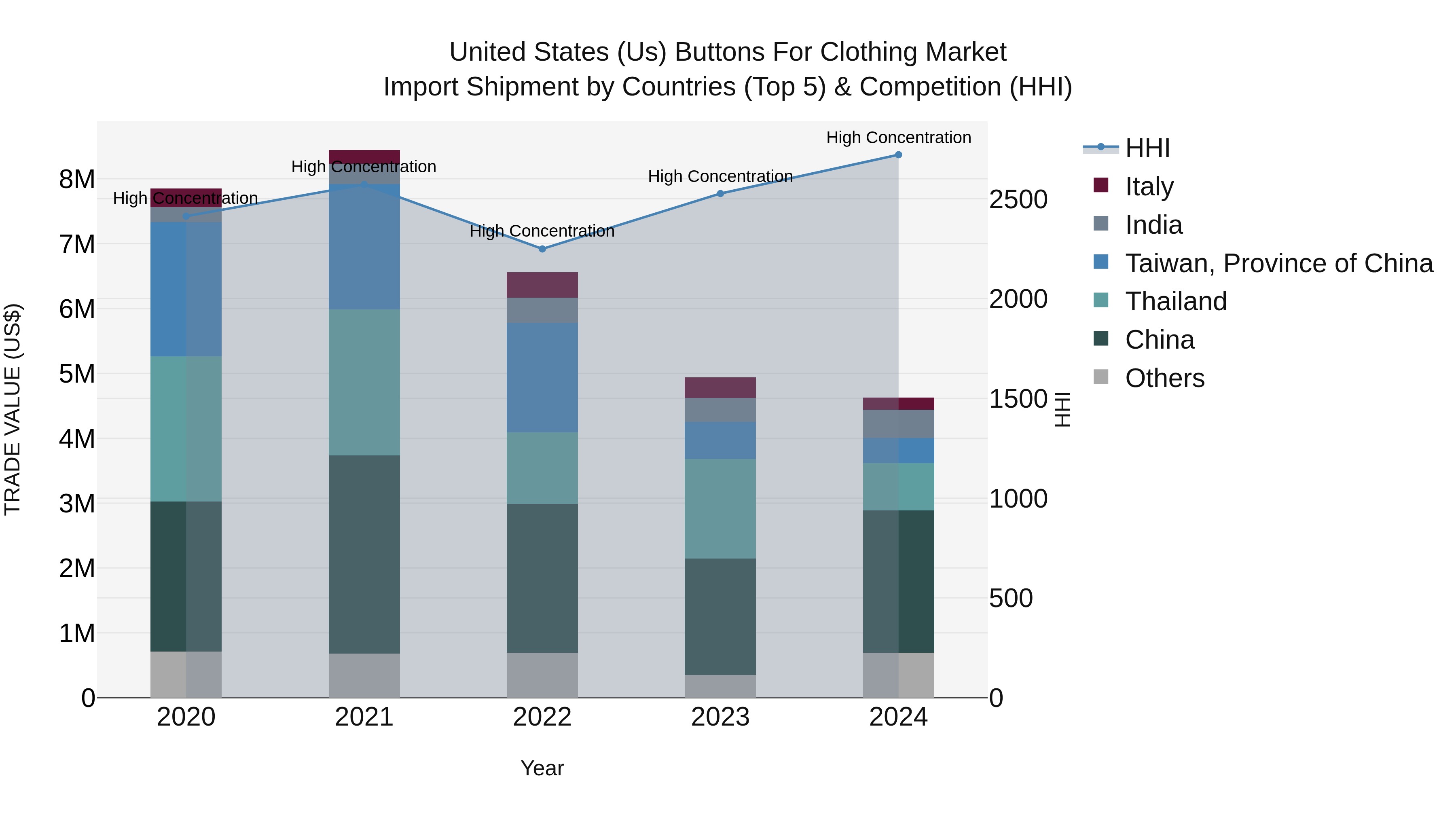 United States (US) Buttons for Clothing Market Top 5 Importing Countries and Market Competition (HHI) Analysis