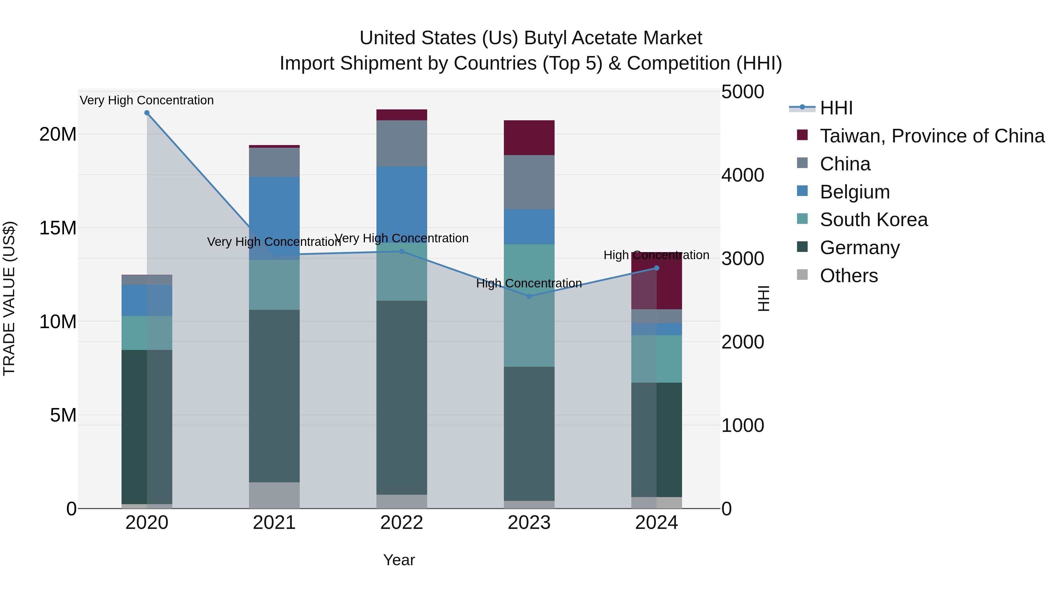 United States (US) Butyl Acetate Market Top 5 Importing Countries and Market Competition (HHI) Analysis
