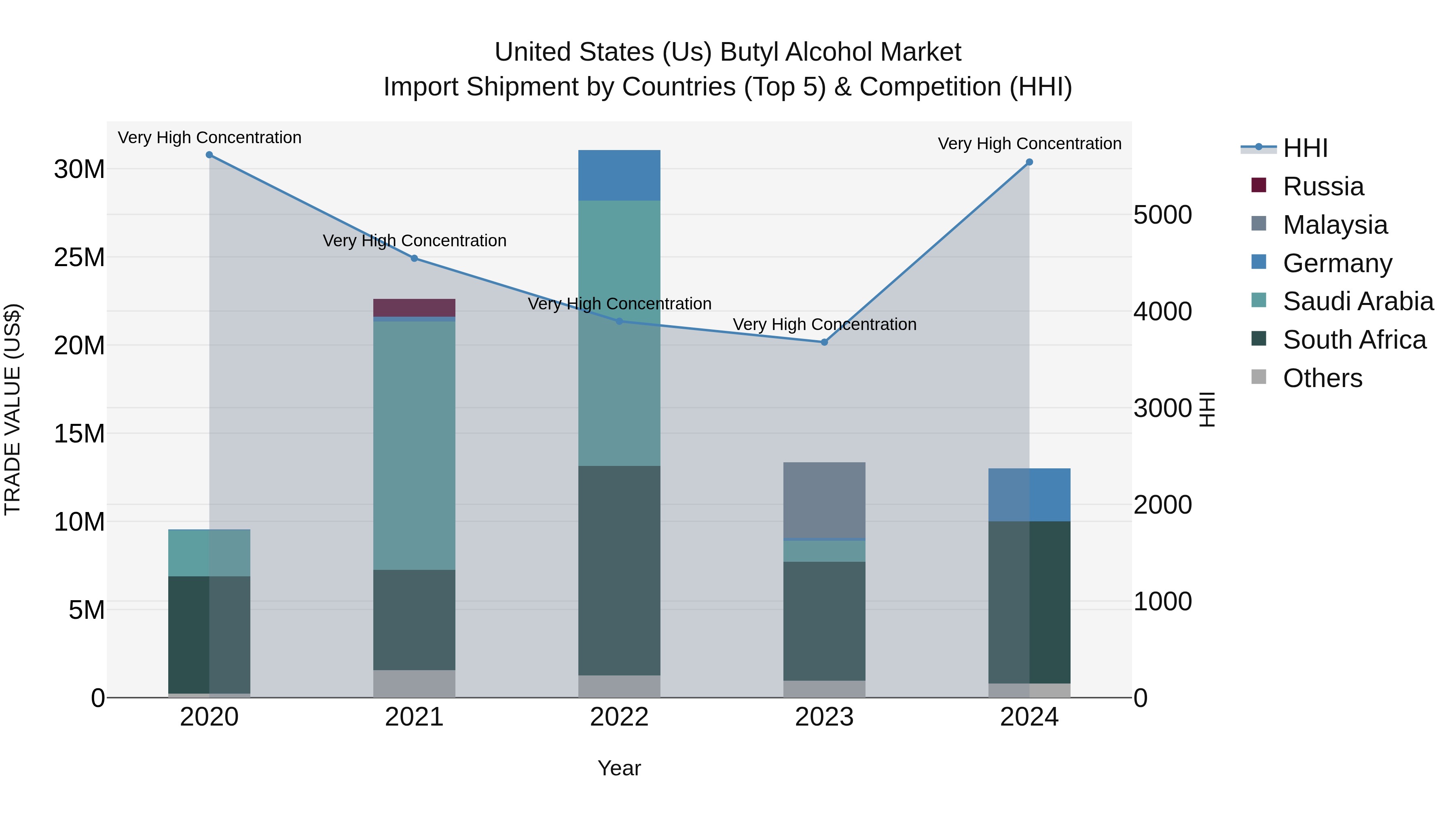 United States (US) Butyl Alcohol Market Top 5 Importing Countries and Market Competition (HHI) Analysis