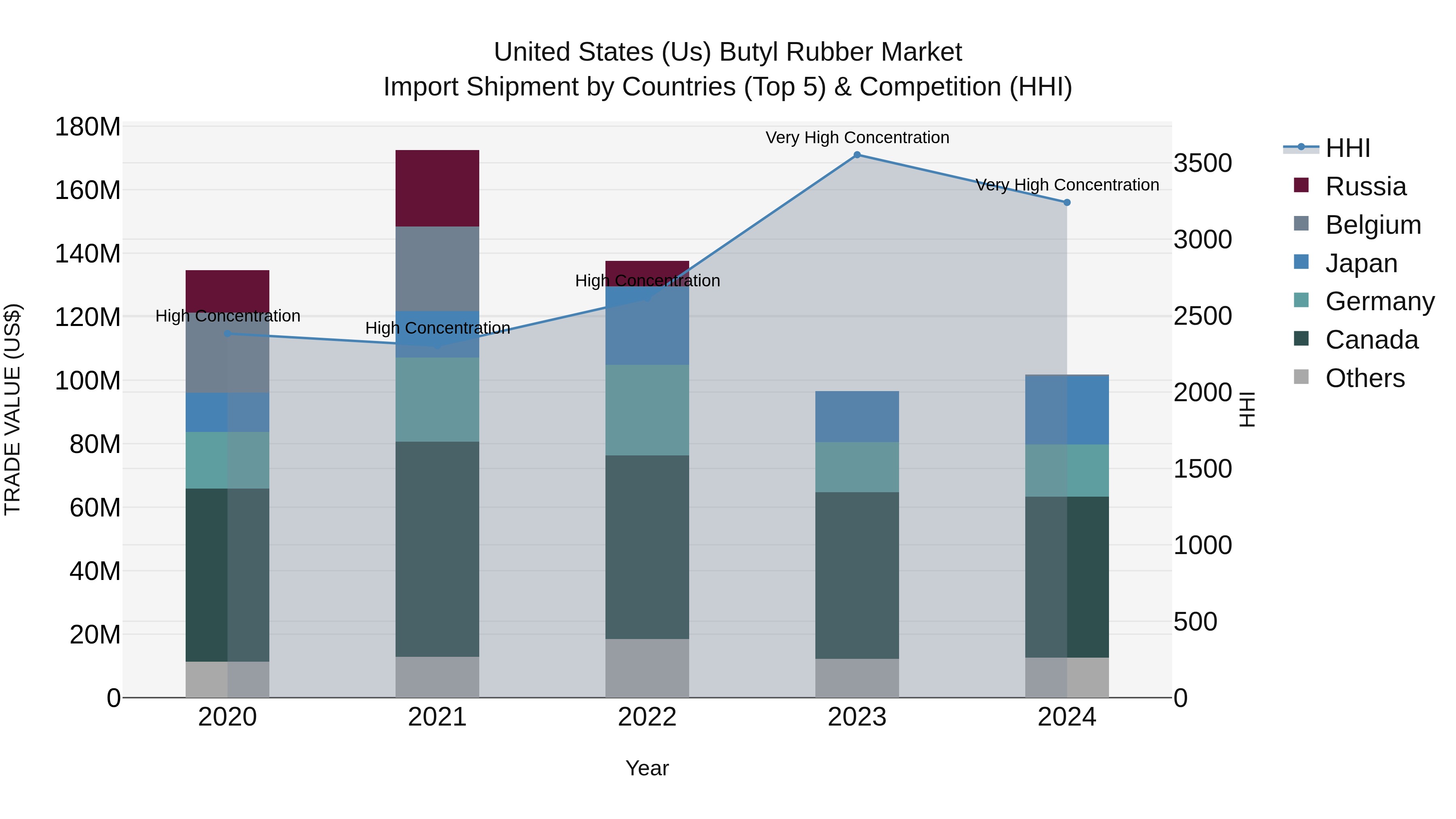 United States (US) Butyl Rubber Market Top 5 Importing Countries and Market Competition (HHI) Analysis