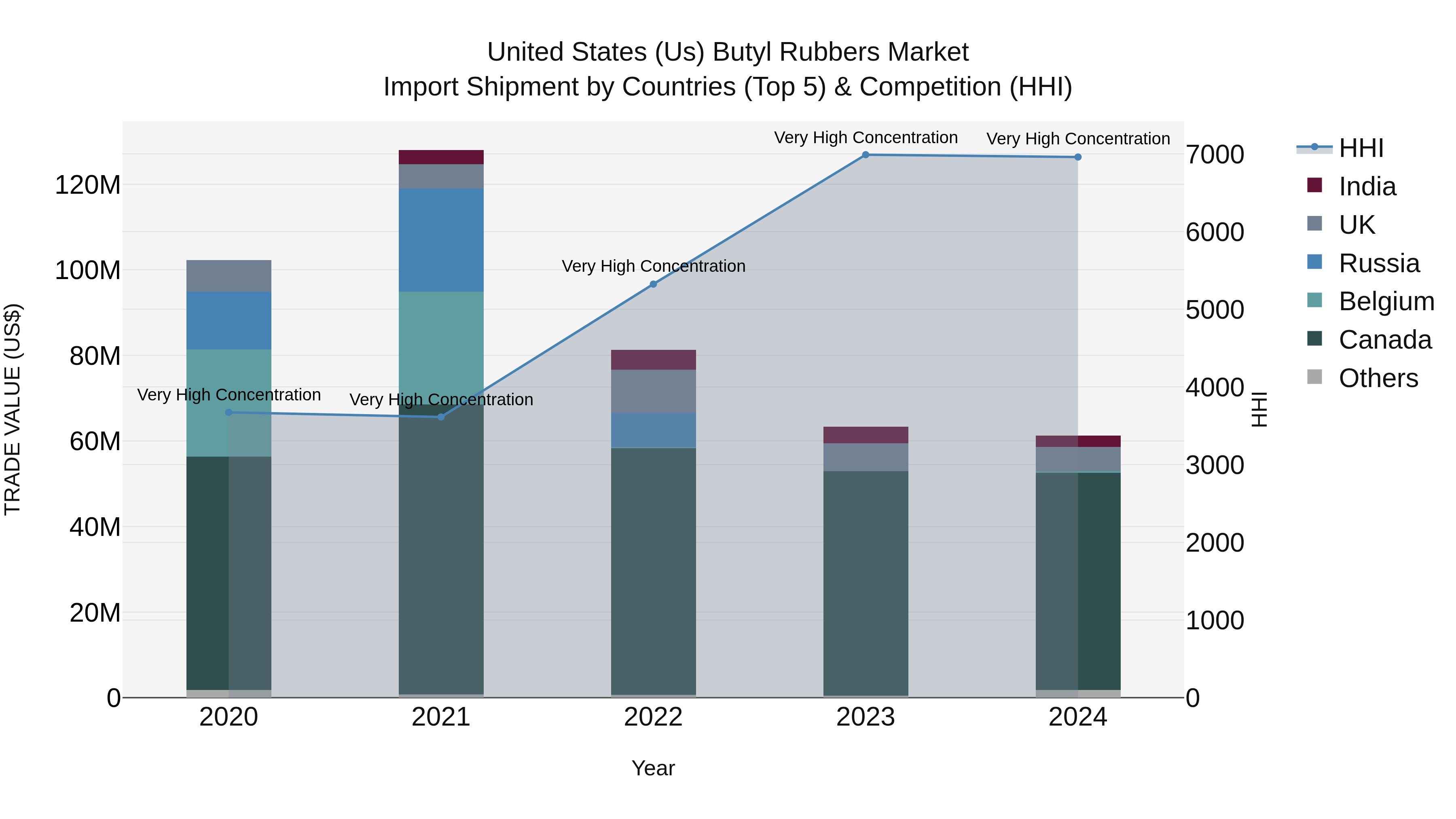 United States (US) Butyl Rubbers Market Top 5 Importing Countries and Market Competition (HHI) Analysis
