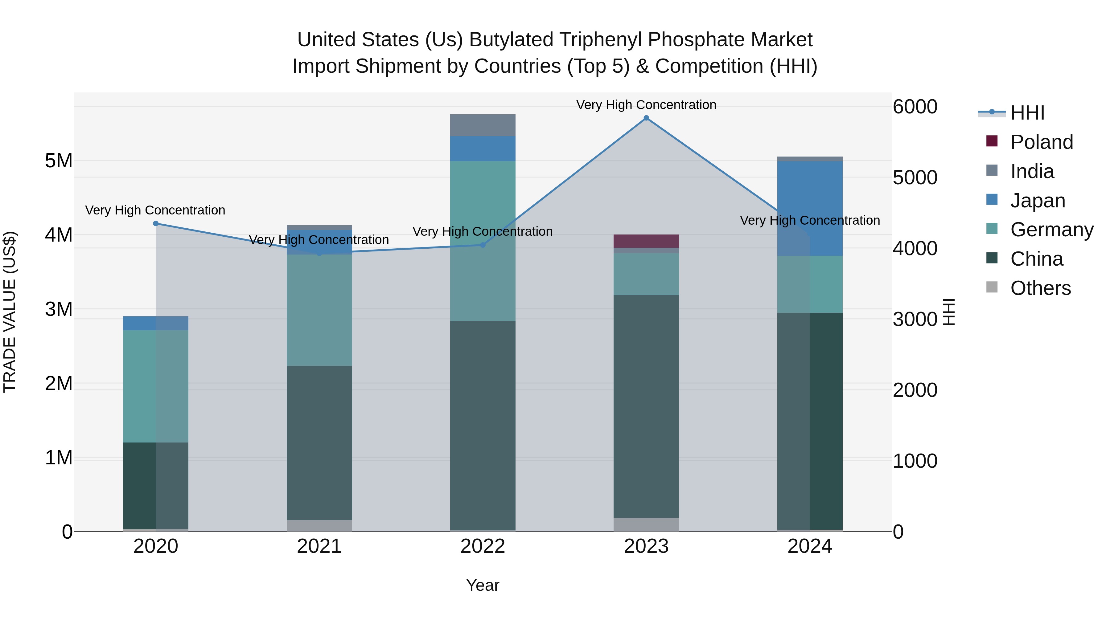 United States (US) Butylated Triphenyl Phosphate Market Top 5 Importing Countries and Market Competition (HHI) Analysis