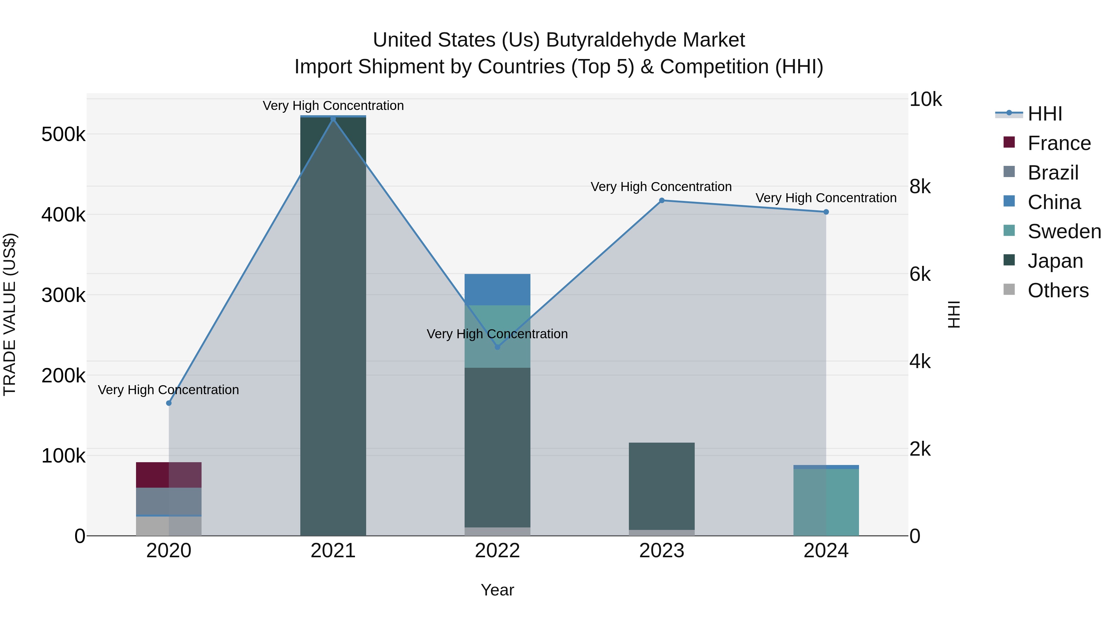 United States (US) Butyraldehyde Market Top 5 Importing Countries and Market Competition (HHI) Analysis