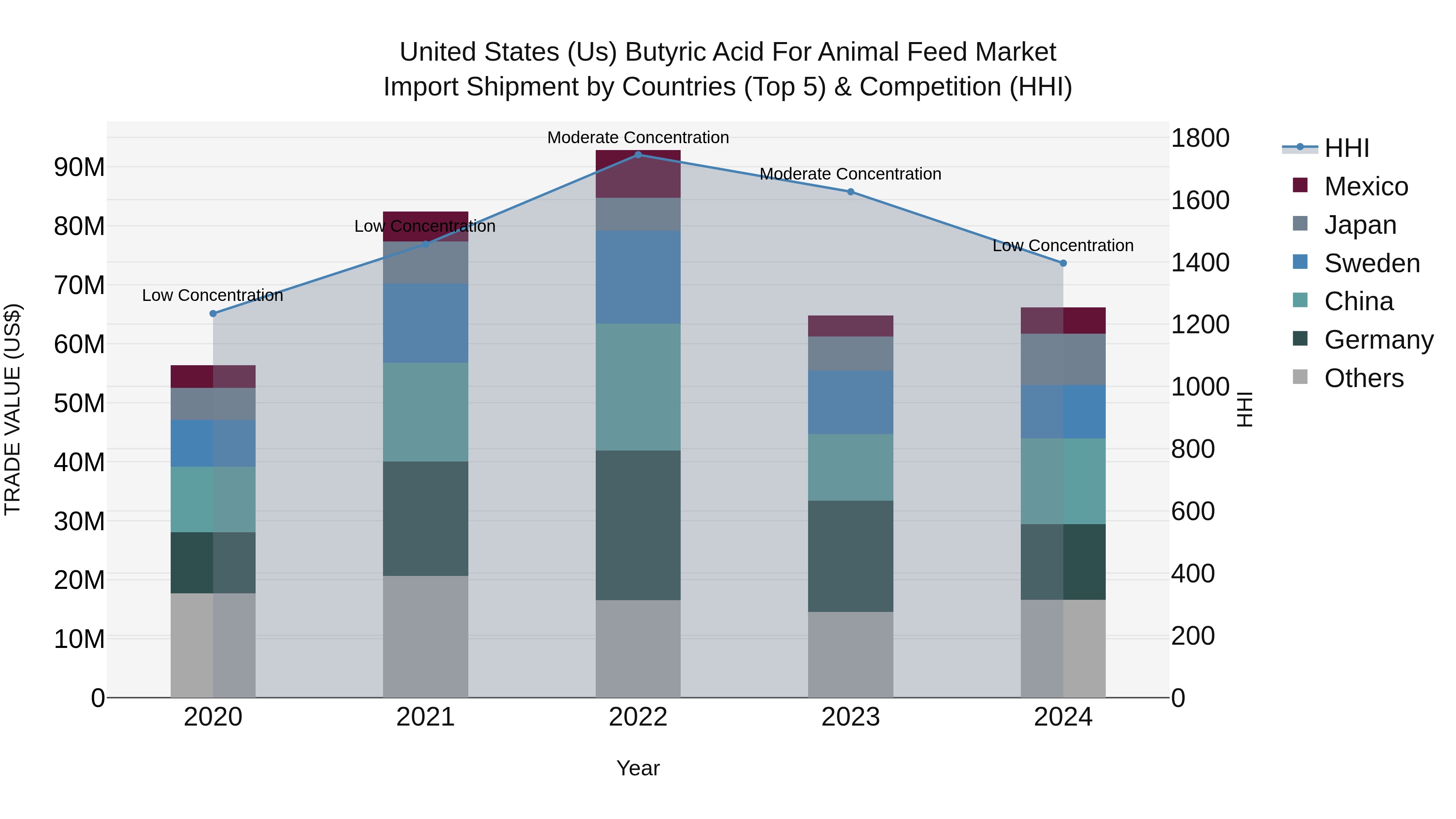 United States (US) Butyric Acid for Animal Feed Market Top 5 Importing Countries and Market Competition (HHI) Analysis