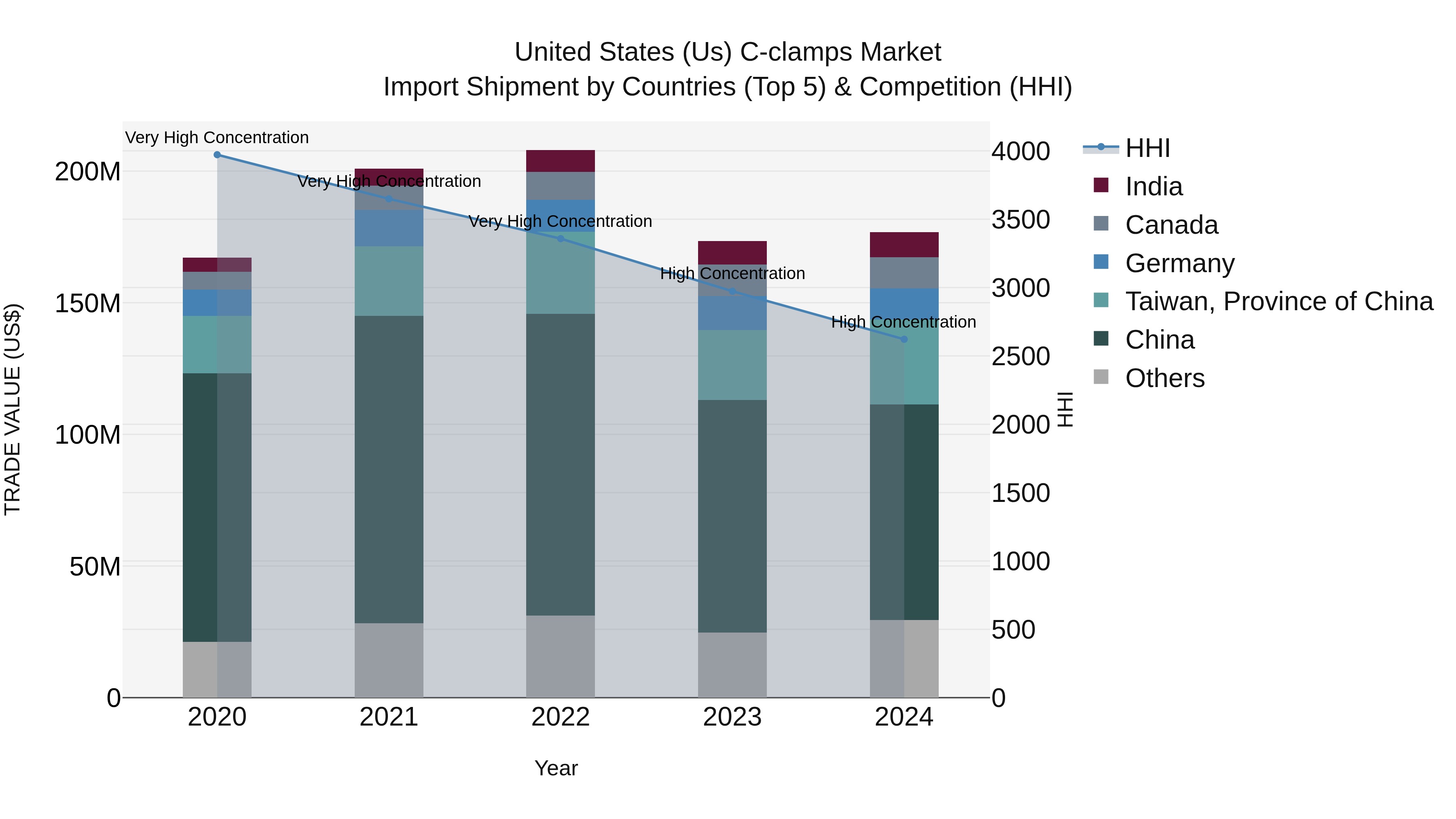 United States (US) C-clamps Market Top 5 Importing Countries and Market Competition (HHI) Analysis