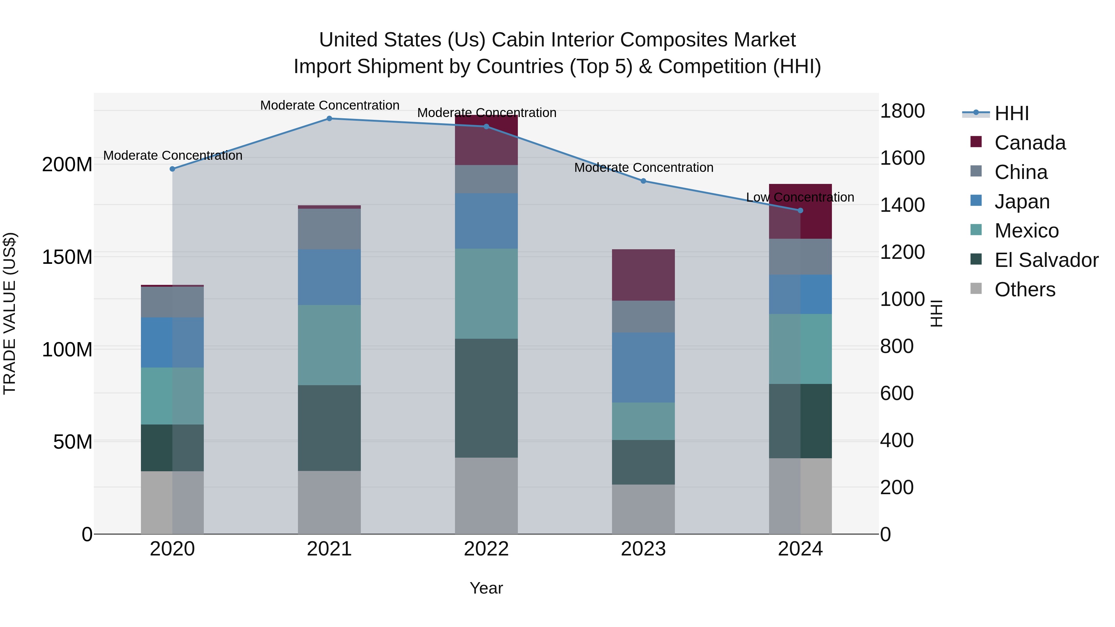 United States (US) Cabin Interior Composites Market Top 5 Importing Countries and Market Competition (HHI) Analysis