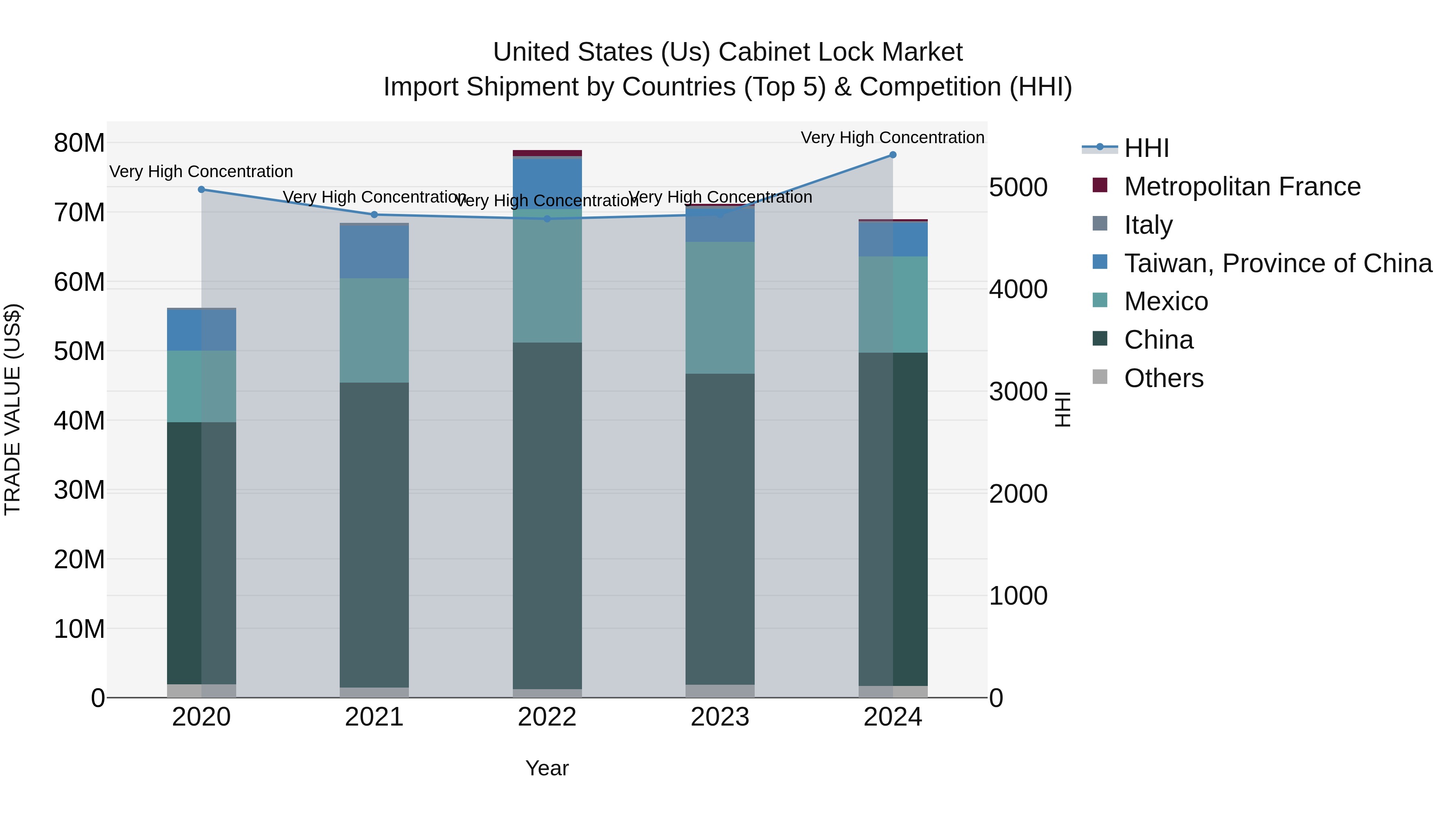 United States (US) Cabinet Lock Market Top 5 Importing Countries and Market Competition (HHI) Analysis
