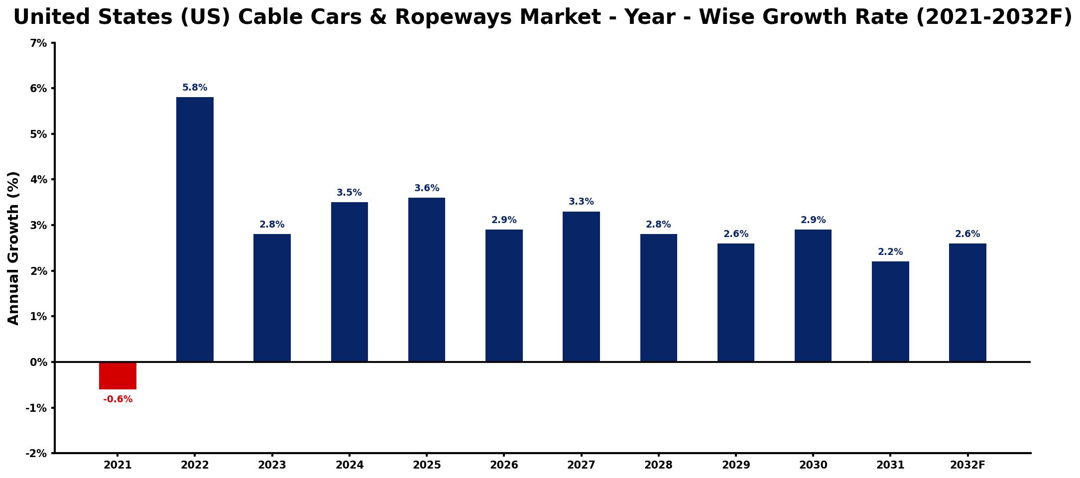 United States (US) Cable Cars & Ropeways Market Year-wise Growth Rate and Key Drivers