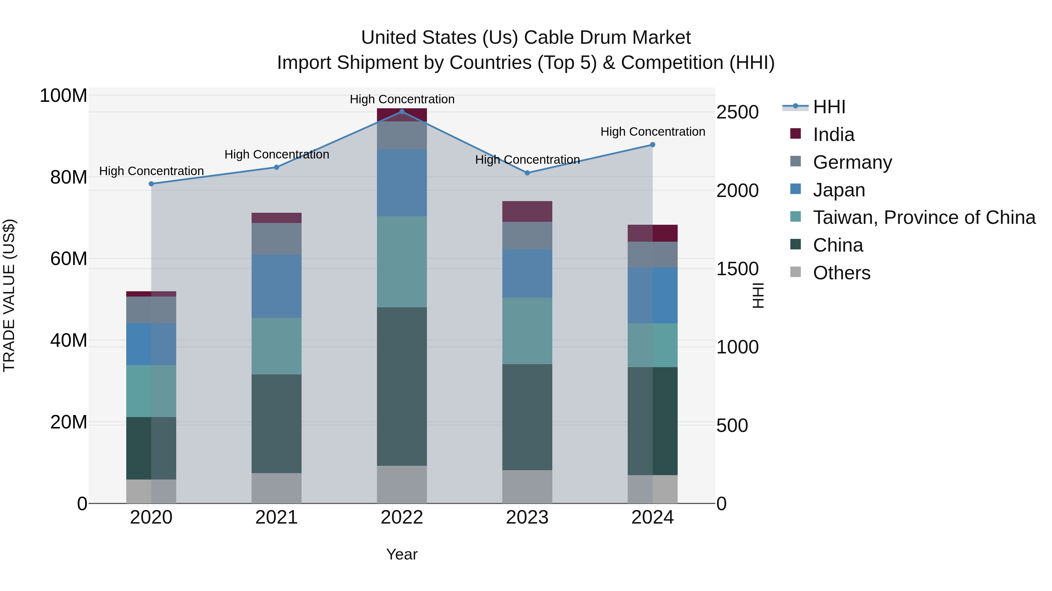 United States (US) Cable Drum Market Top 5 Importing Countries and Market Competition (HHI) Analysis