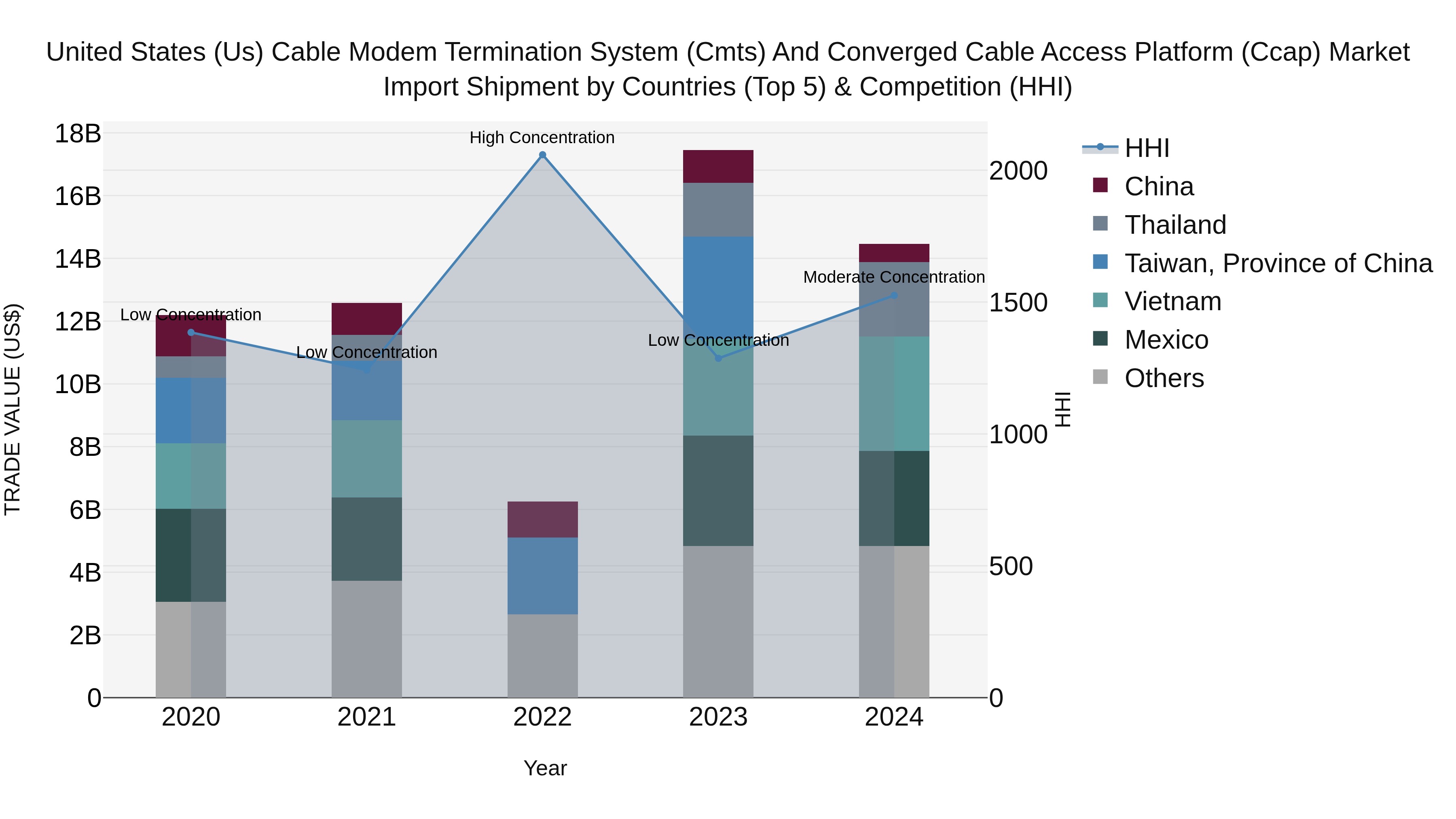 United States (US) Cable Modem Termination System (Cmts) and Converged Cable Access Platform (Ccap) Market Top 5 Importing Countries and Market Competition (HHI) Analysis