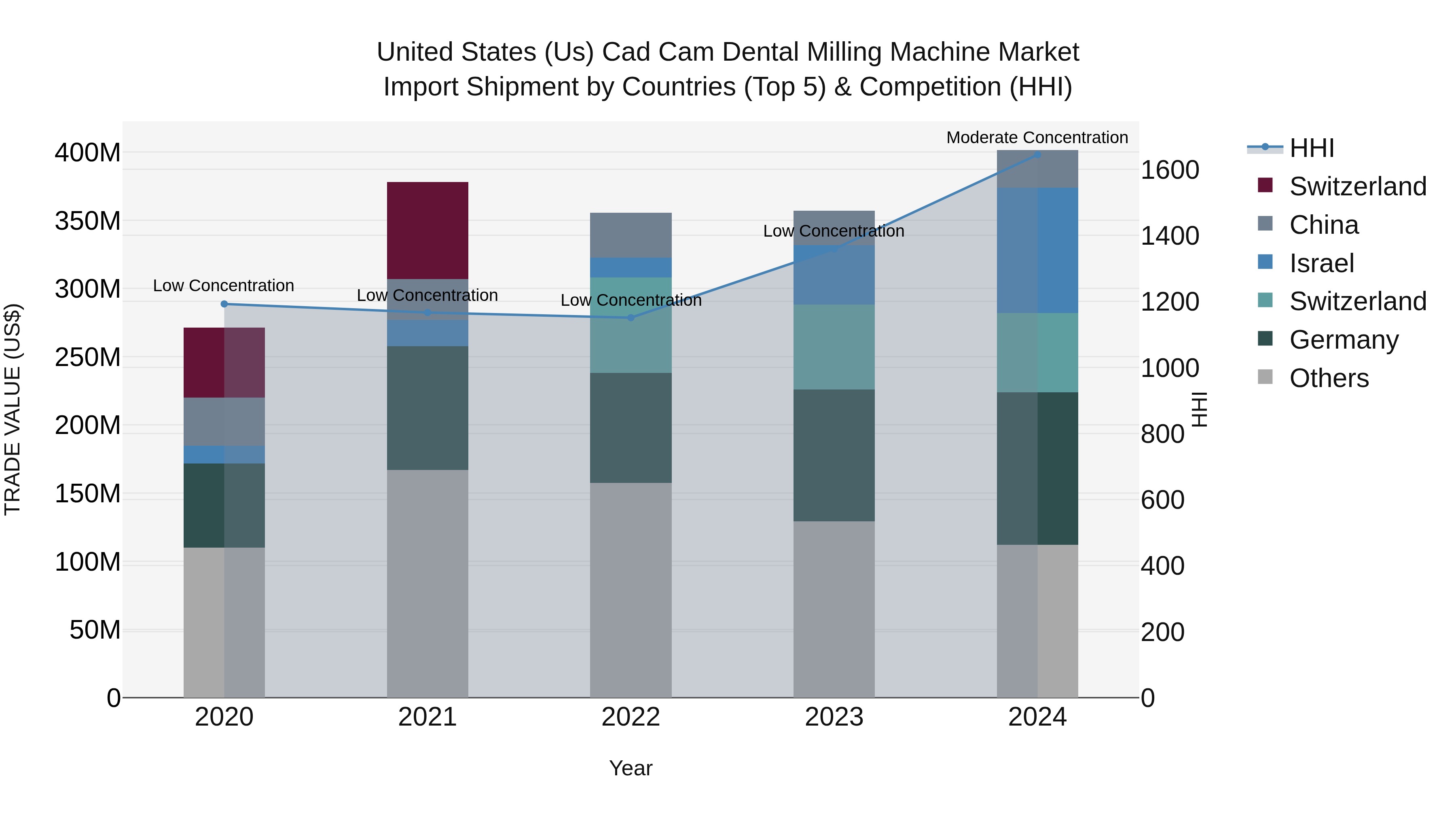 United States (US) Cad Cam Dental Milling Machine Market Top 5 Importing Countries and Market Competition (HHI) Analysis