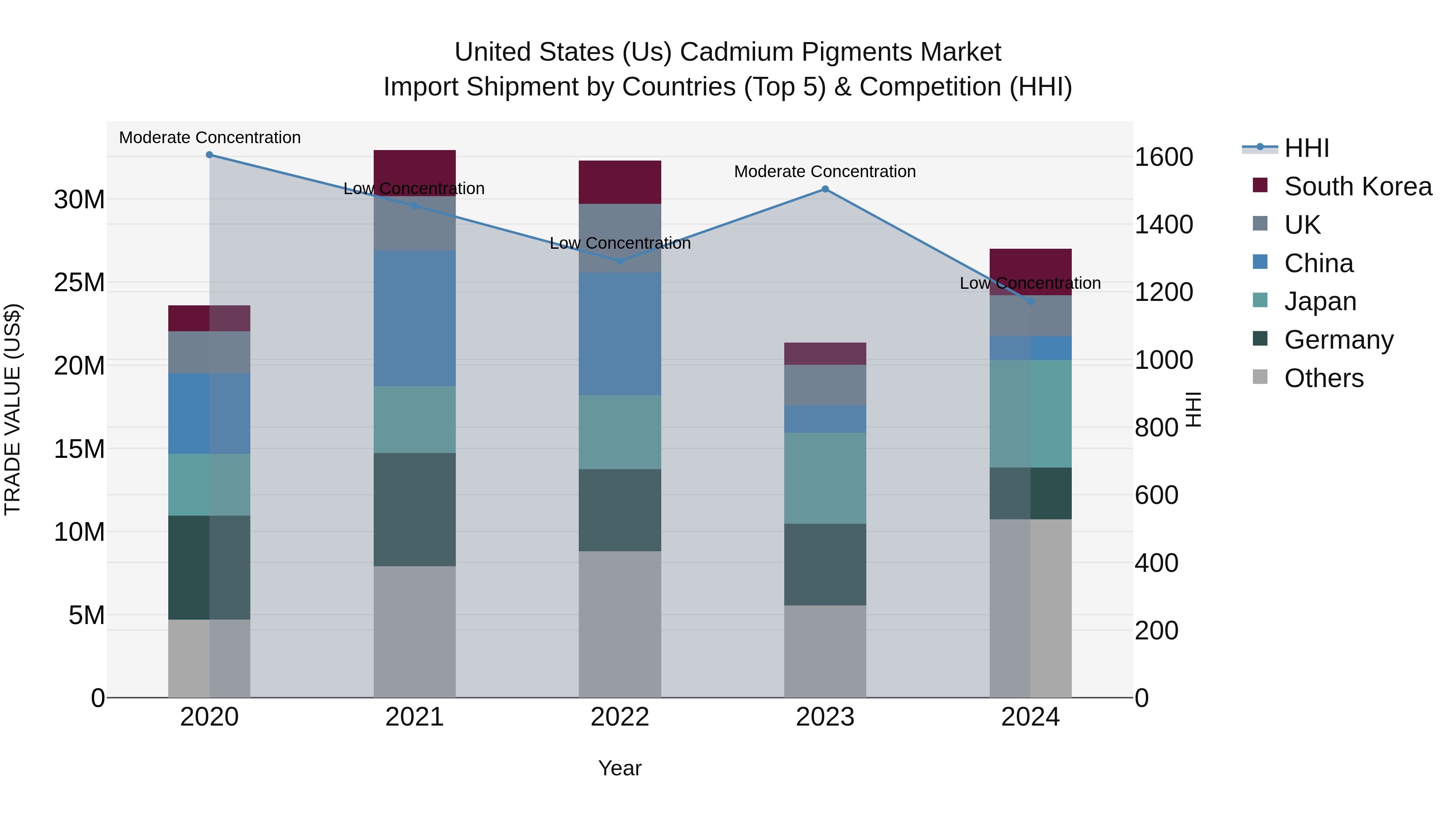 United States (US) Cadmium Pigments Market Top 5 Importing Countries and Market Competition (HHI) Analysis