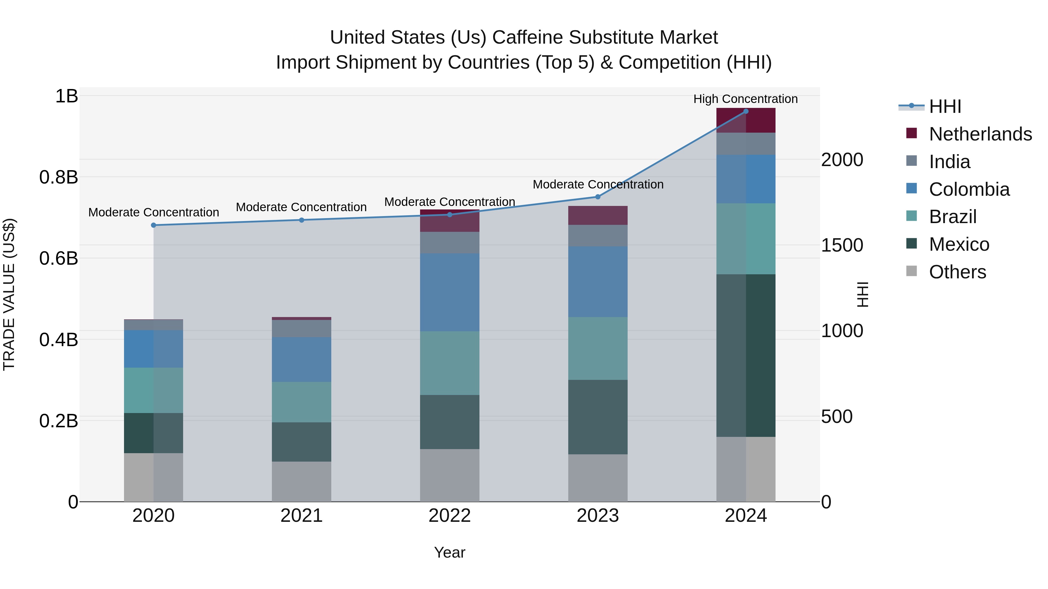United States (US) Caffeine Substitute Market Top 5 Importing Countries and Market Competition (HHI) Analysis