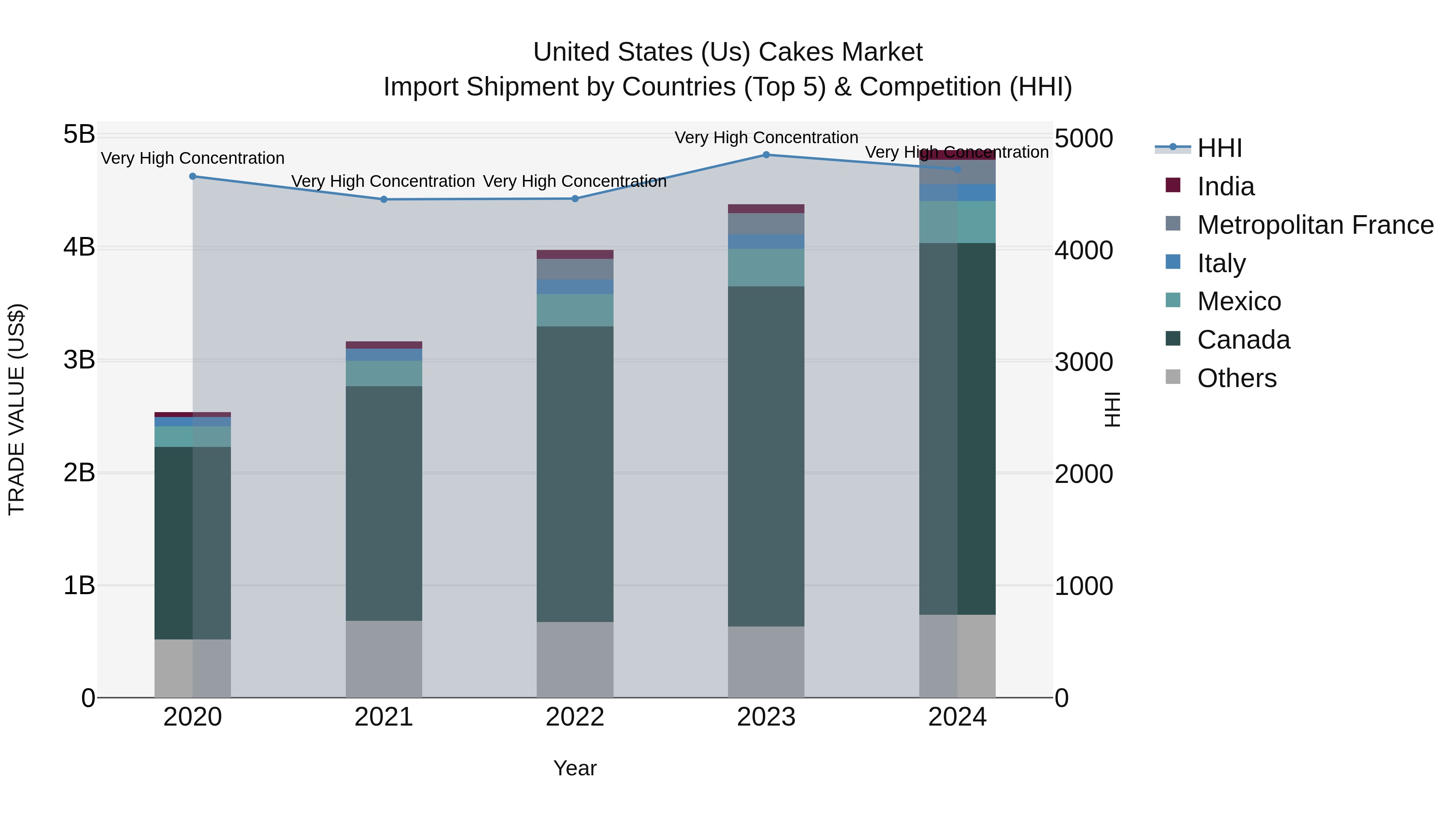 United States (US) Cakes Market Top 5 Importing Countries and Market Competition (HHI) Analysis