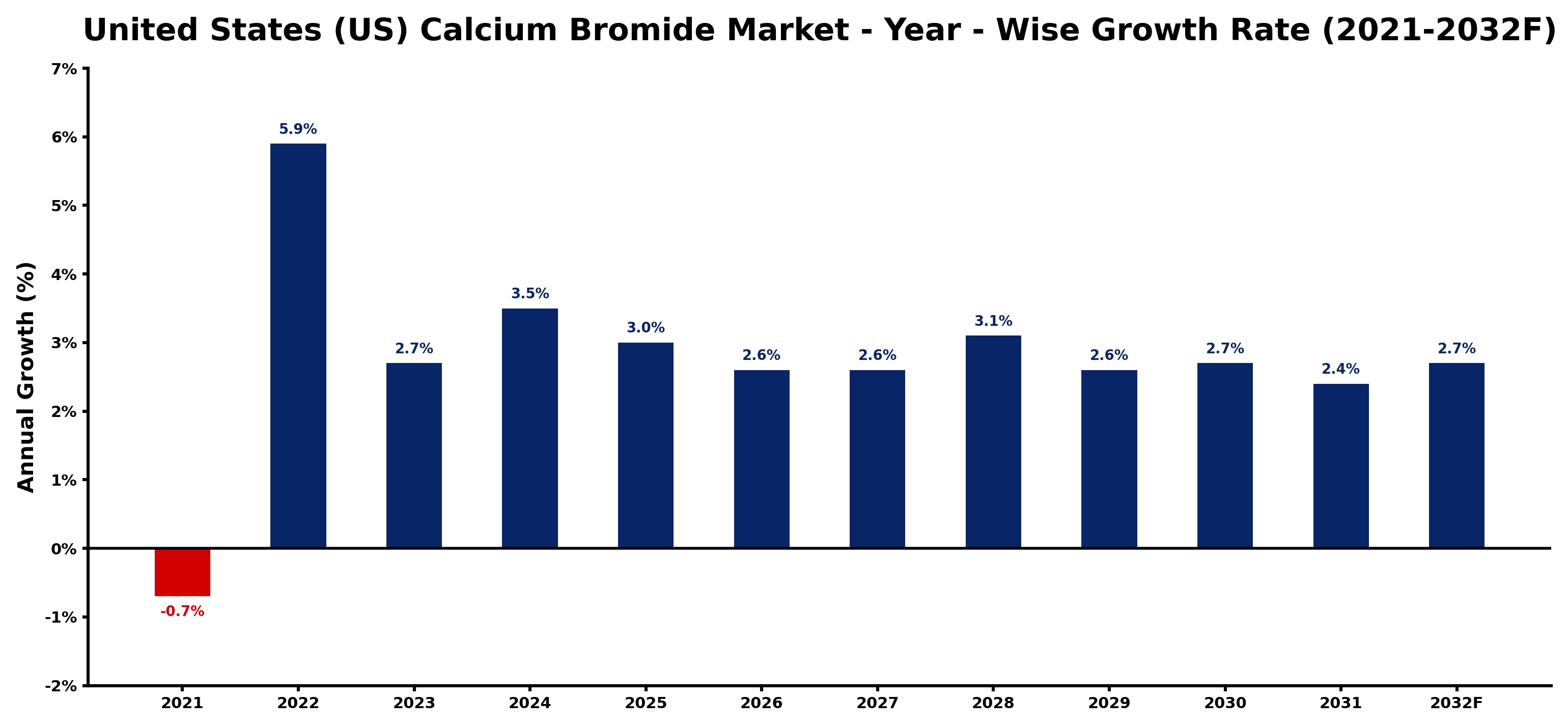 United States (US) Calcium Bromide Market Year-wise Growth Rate and Key Drivers