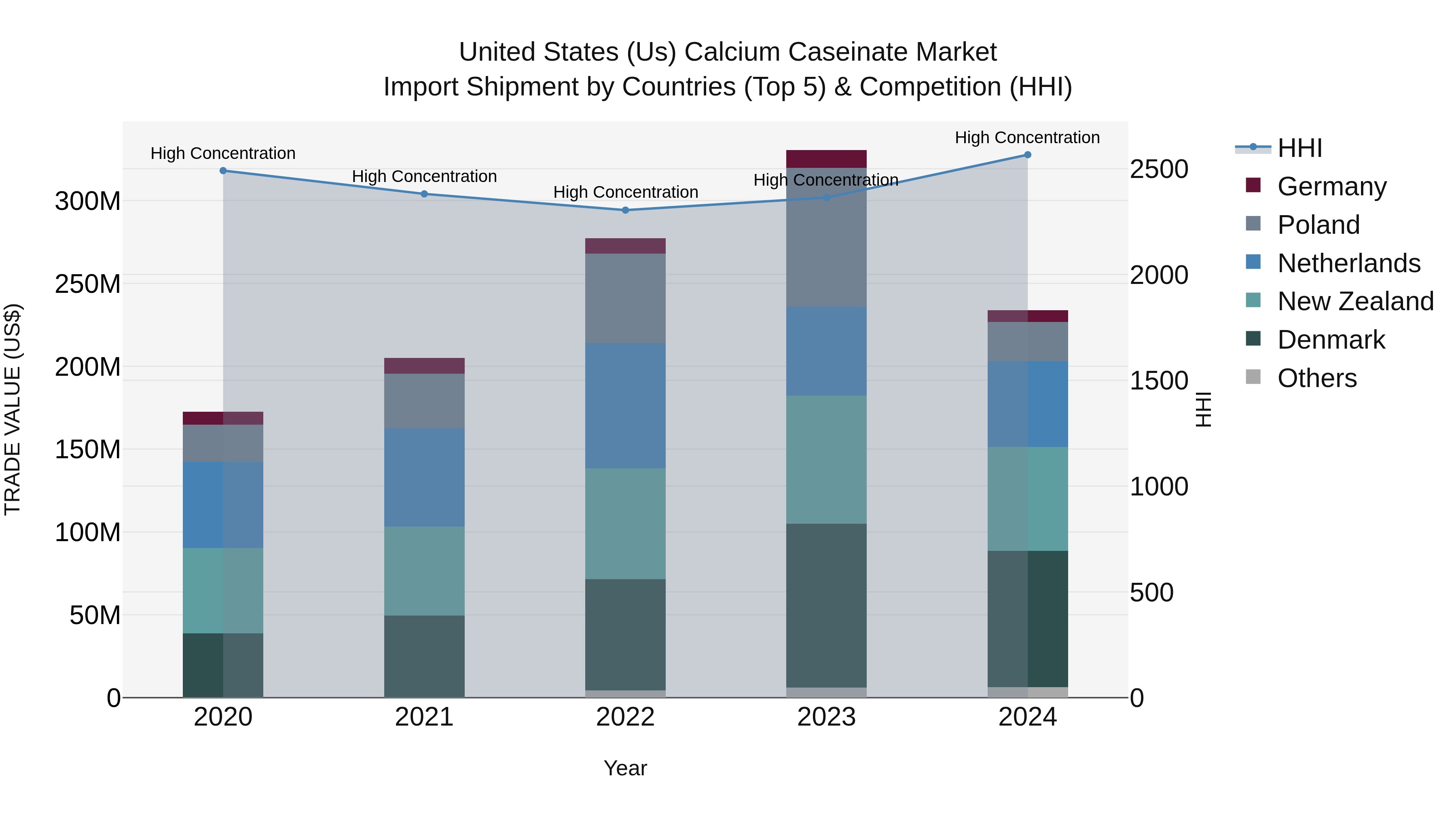 United States (US) Calcium Caseinate Market Top 5 Importing Countries and Market Competition (HHI) Analysis