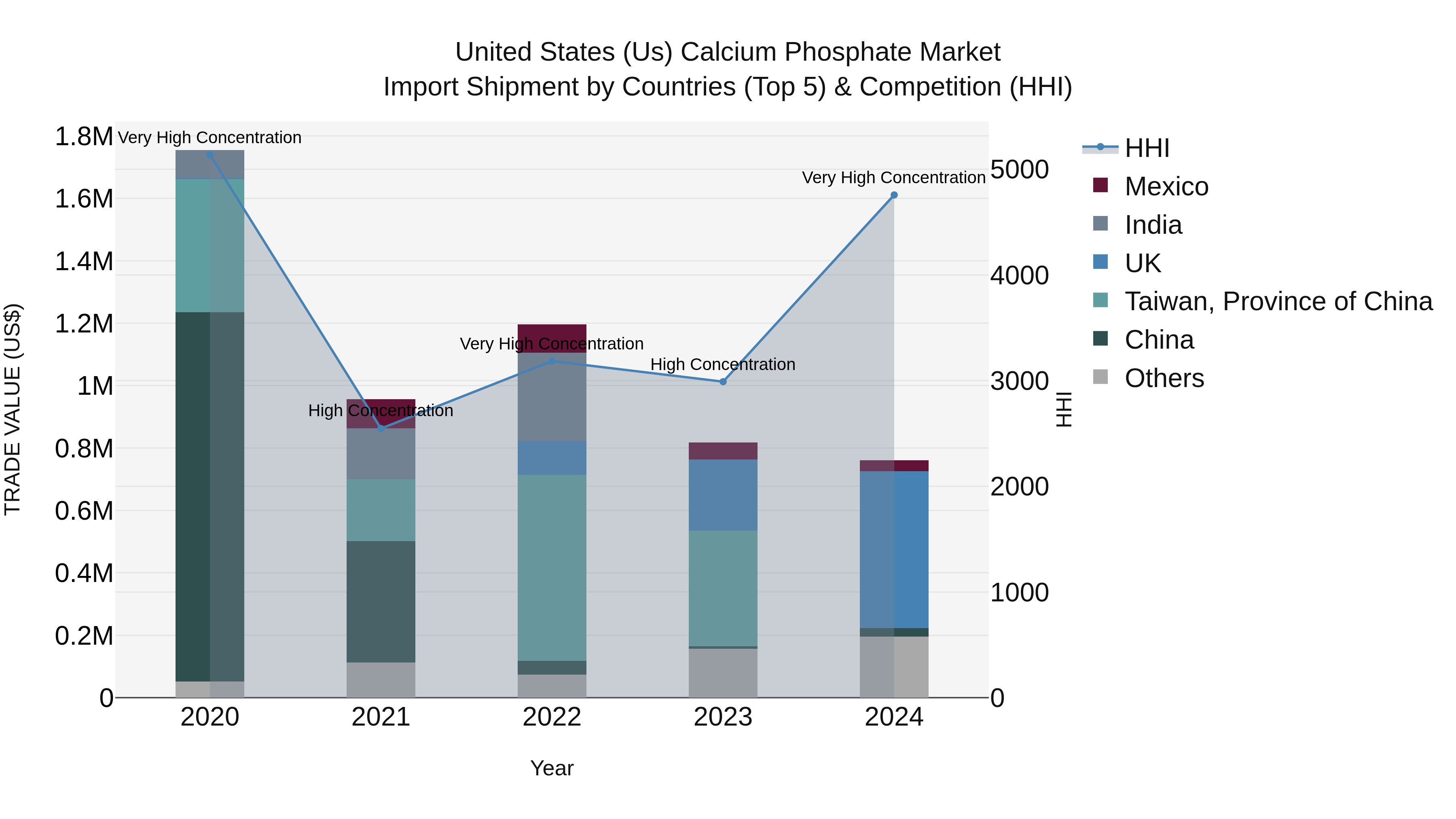 United States (US) Calcium Phosphate Market Top 5 Importing Countries and Market Competition (HHI) Analysis