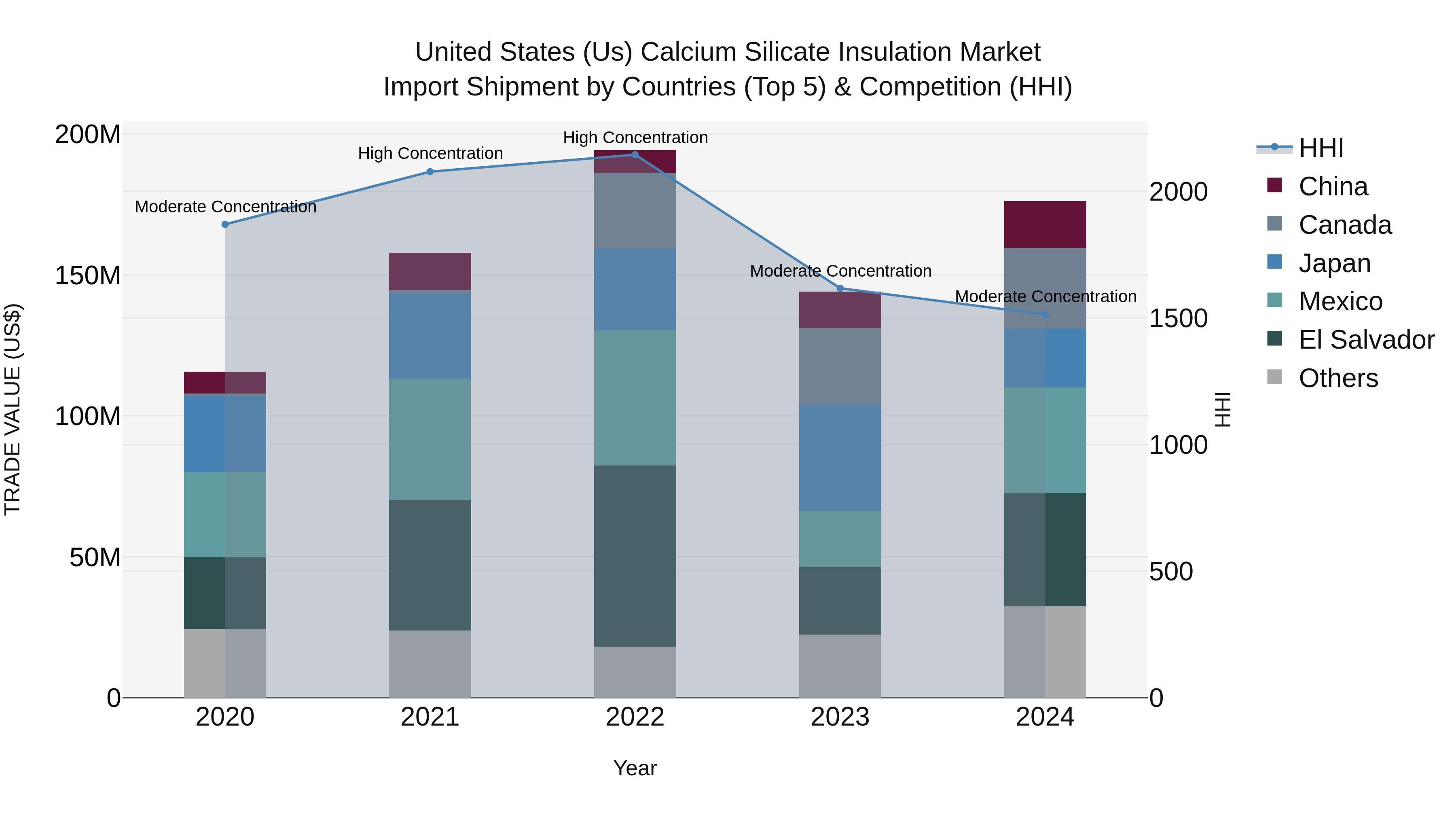 United States (US) Calcium Silicate Insulation Market Top 5 Importing Countries and Market Competition (HHI) Analysis
