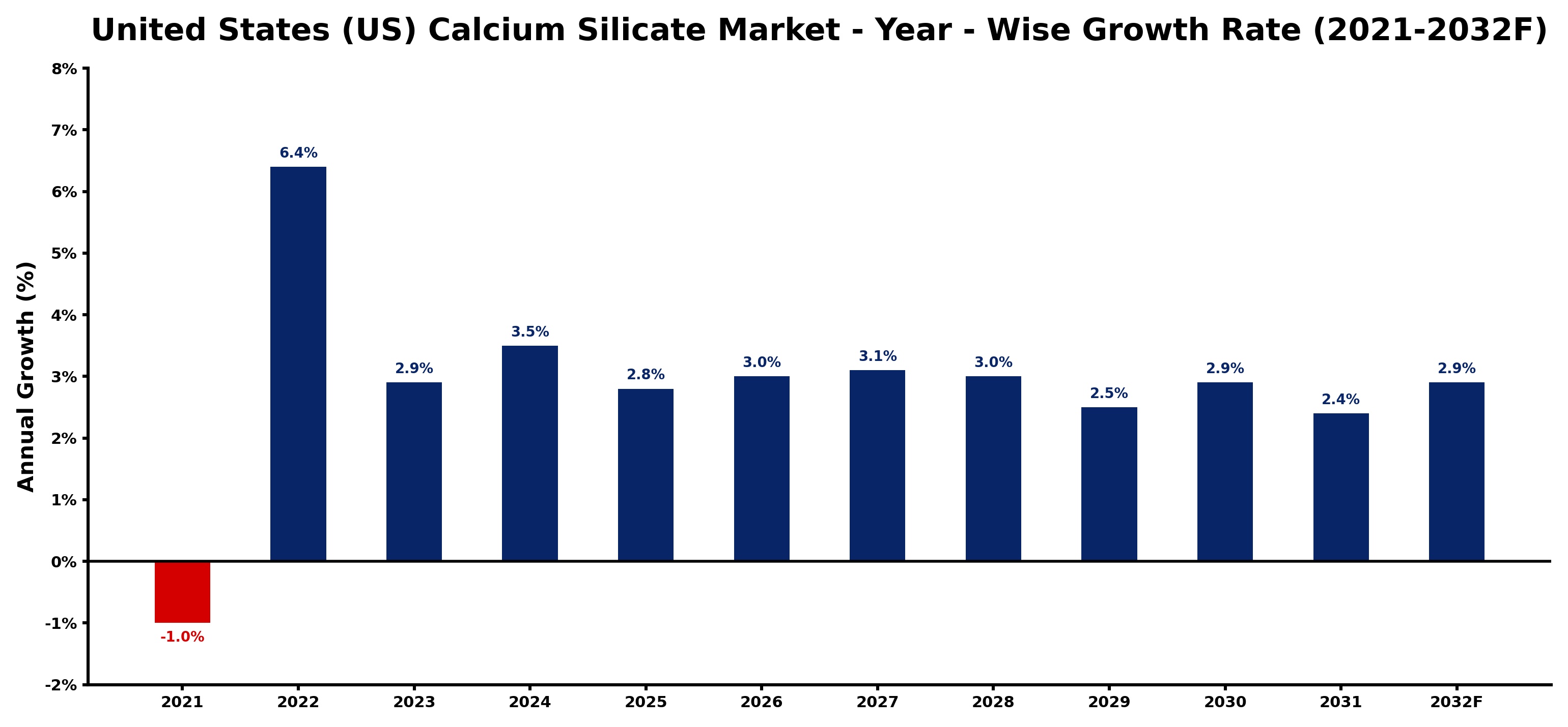 United States (US) Calcium Silicate Market Year-wise Growth Rate and Key Drivers