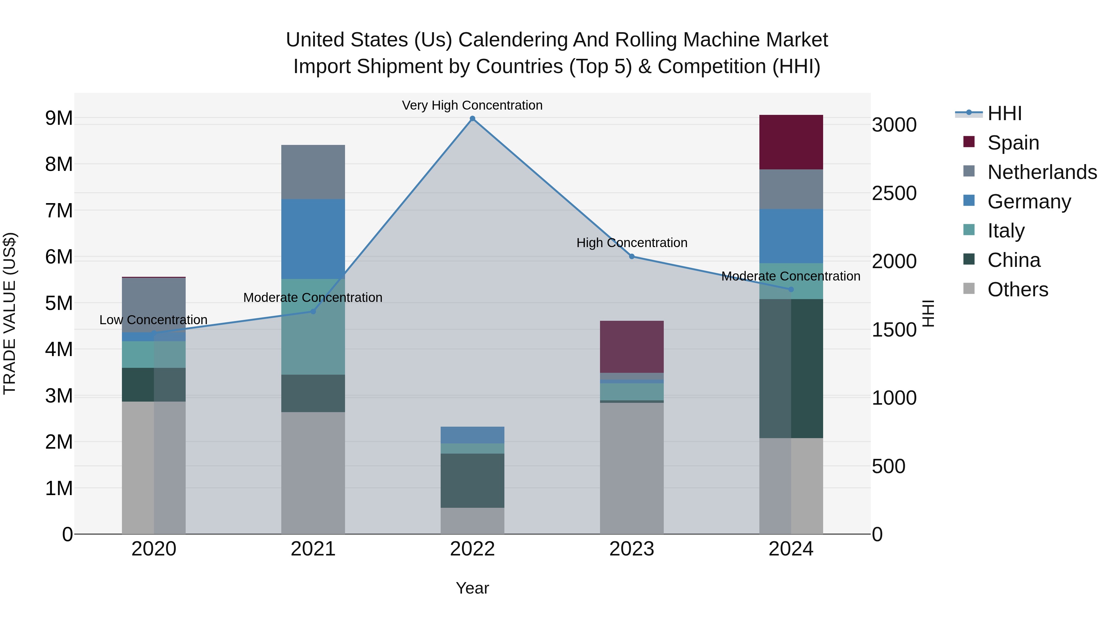 United States (US) Calendering and Rolling Machine Market Top 5 Importing Countries and Market Competition (HHI) Analysis