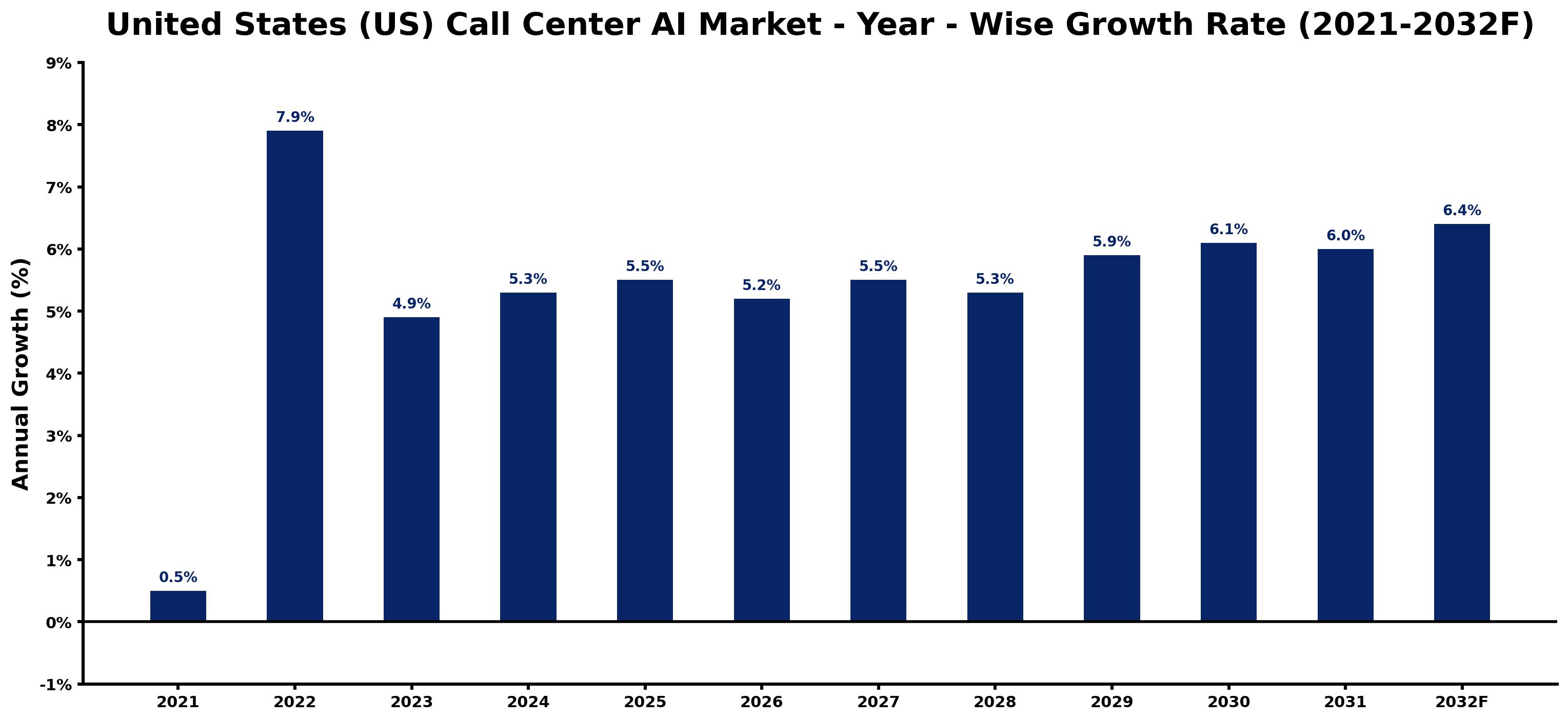 United States (US) Call Center AI Market Year-wise Growth Rate and Key Drivers