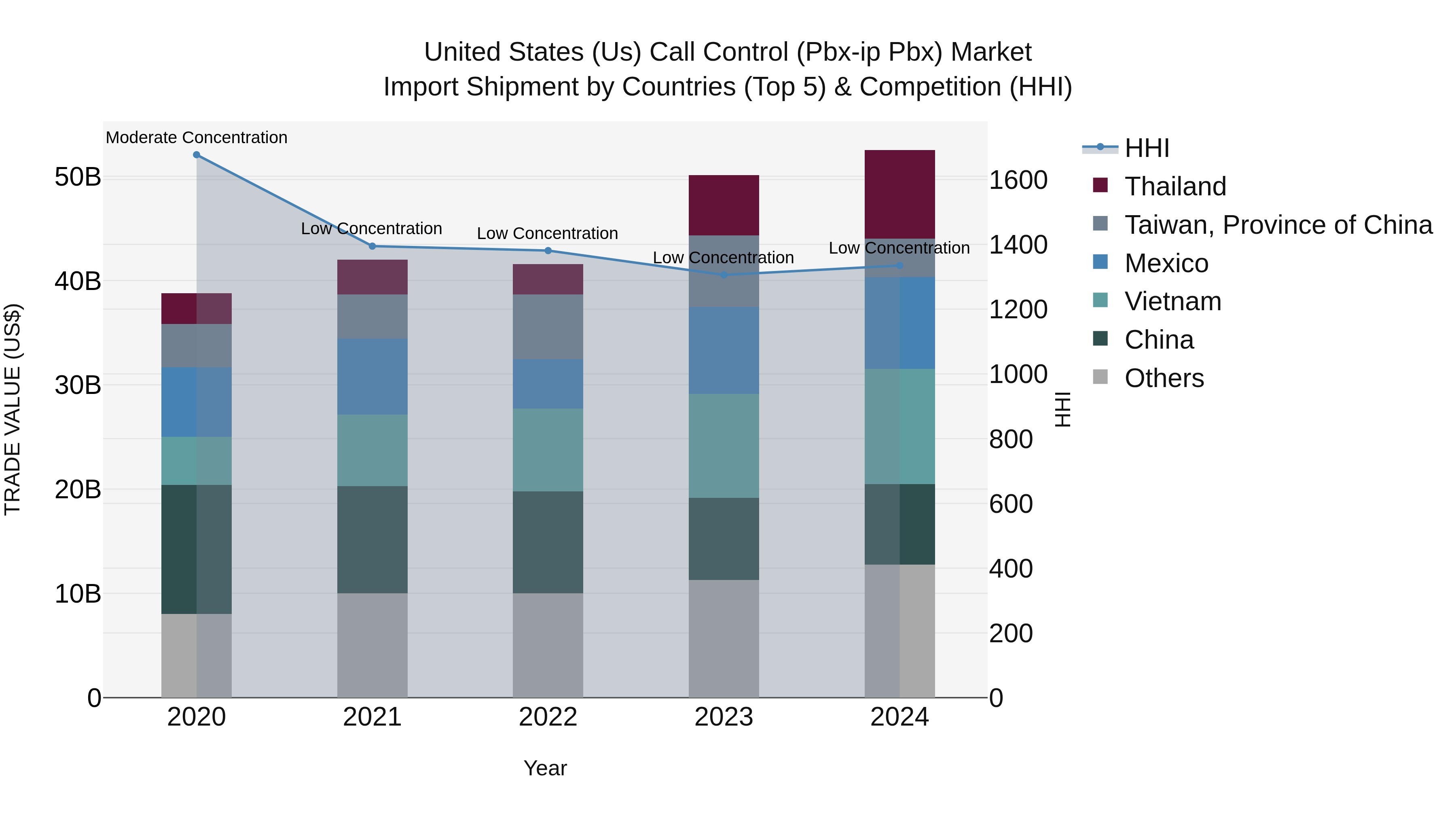 United States (US) Call Control (Pbx-ip Pbx) Market Top 5 Importing Countries and Market Competition (HHI) Analysis