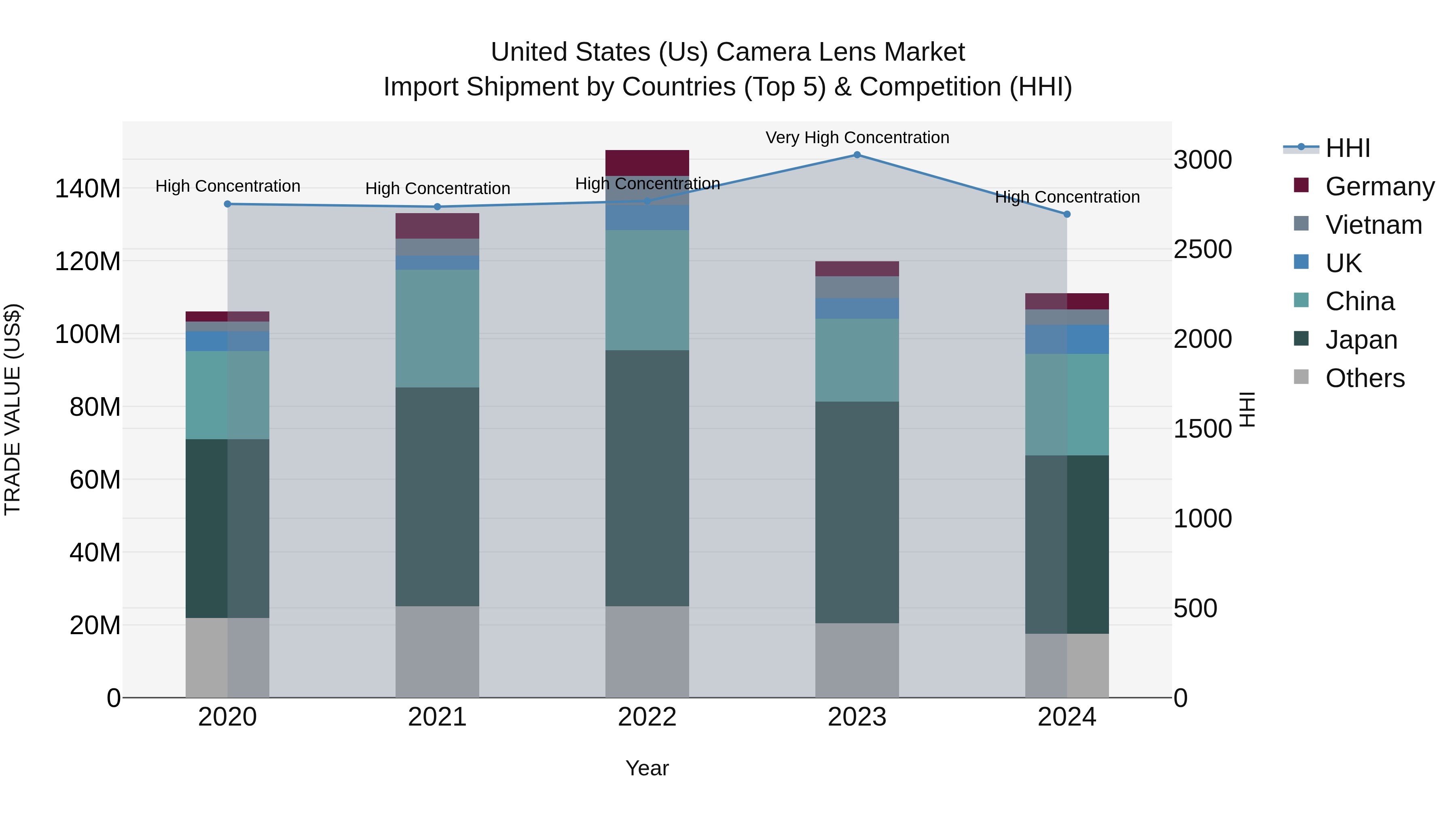 United States (US) Camera Lens Market Top 5 Importing Countries and Market Competition (HHI) Analysis