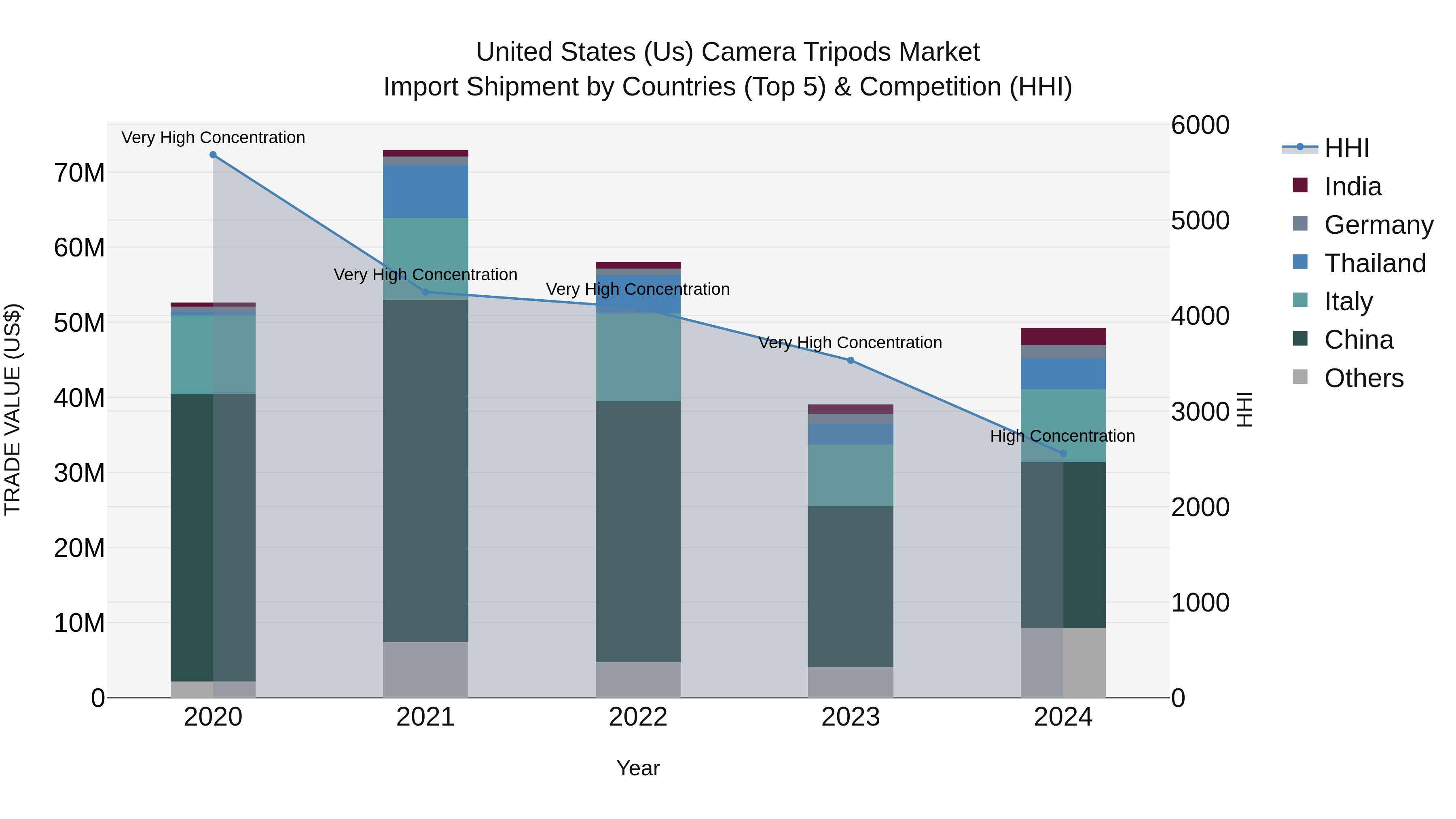 United States (US) Camera Tripods Market Top 5 Importing Countries and Market Competition (HHI) Analysis