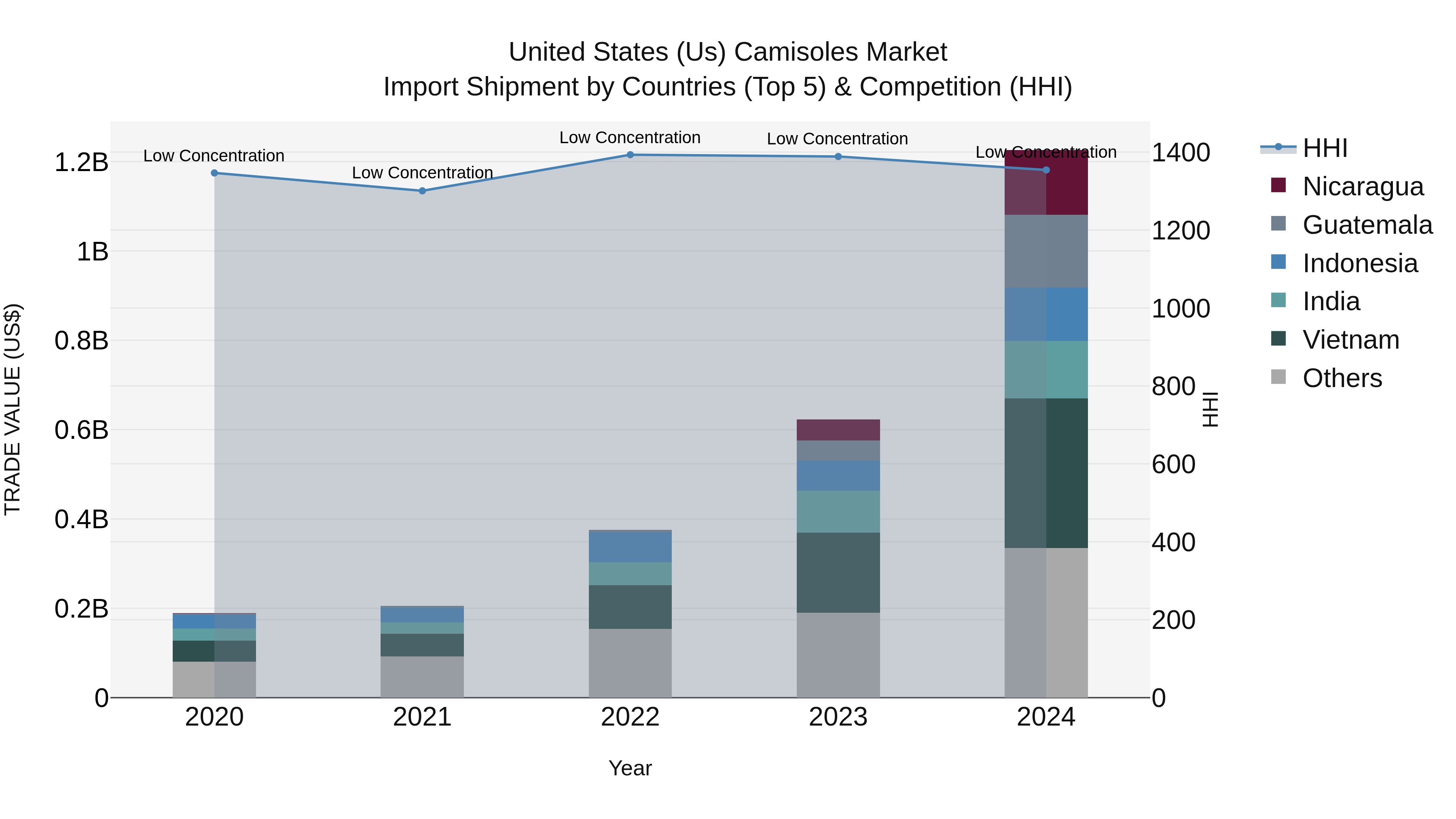 United States (US) Camisoles Market Top 5 Importing Countries and Market Competition (HHI) Analysis