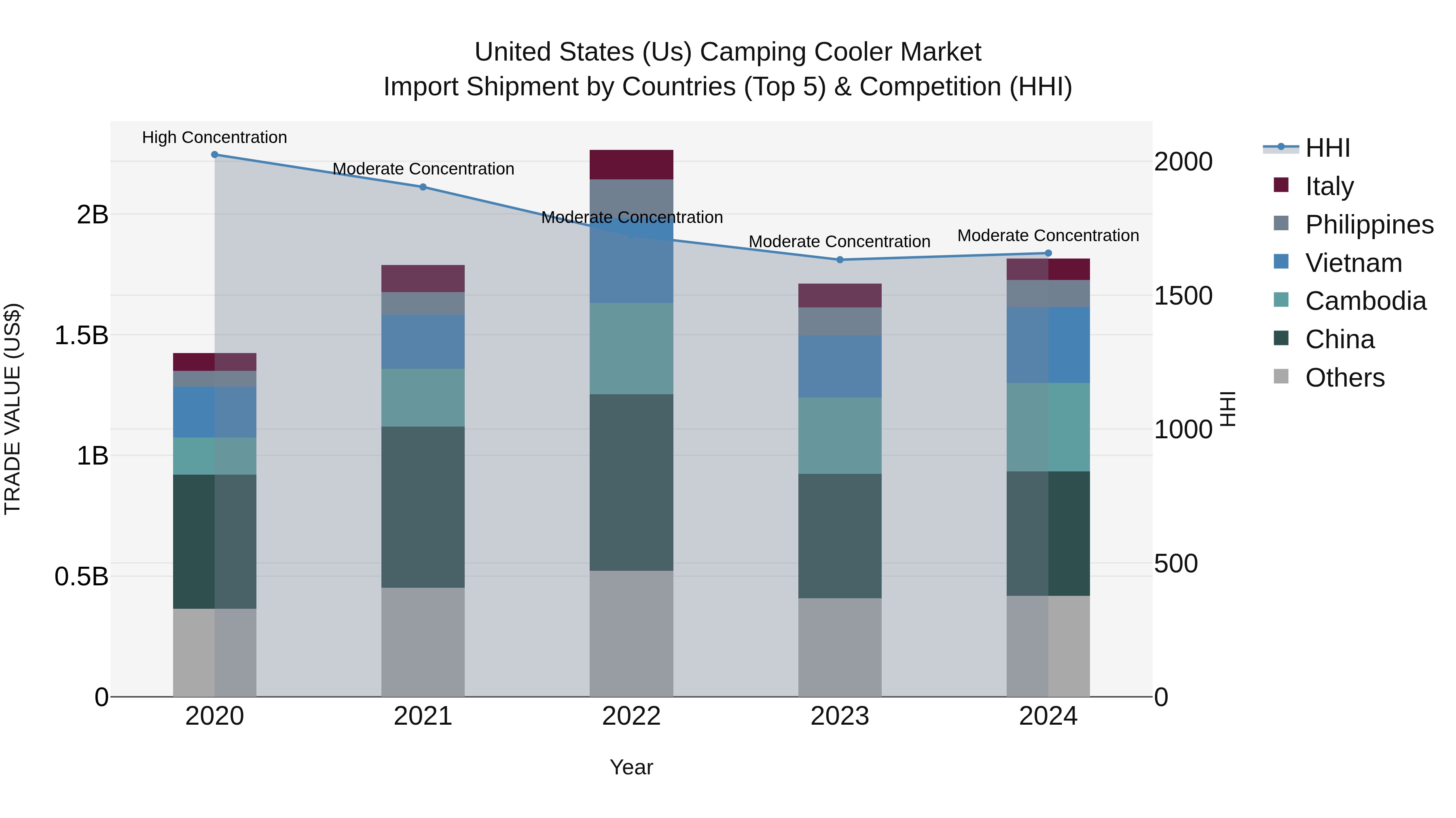 United States (US) Camping Cooler Market Top 5 Importing Countries and Market Competition (HHI) Analysis