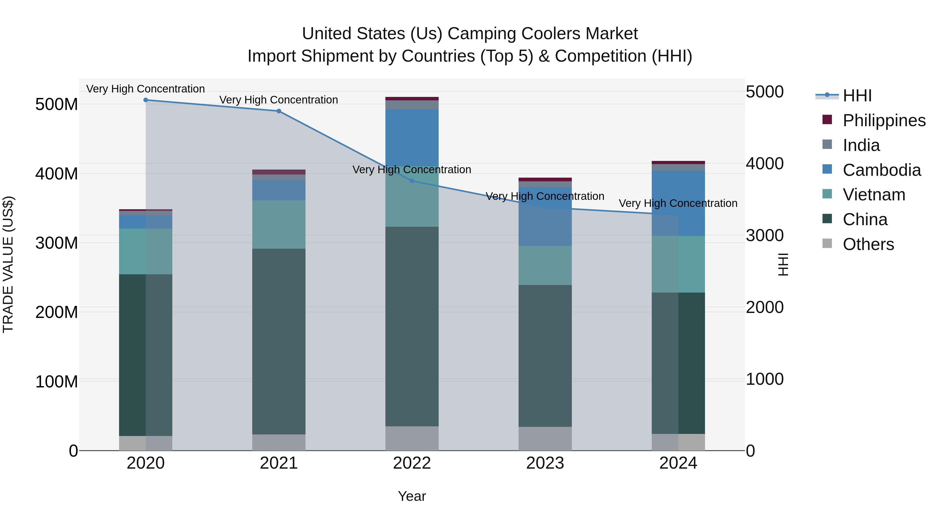 United States (US) Camping Coolers Market Top 5 Importing Countries and Market Competition (HHI) Analysis