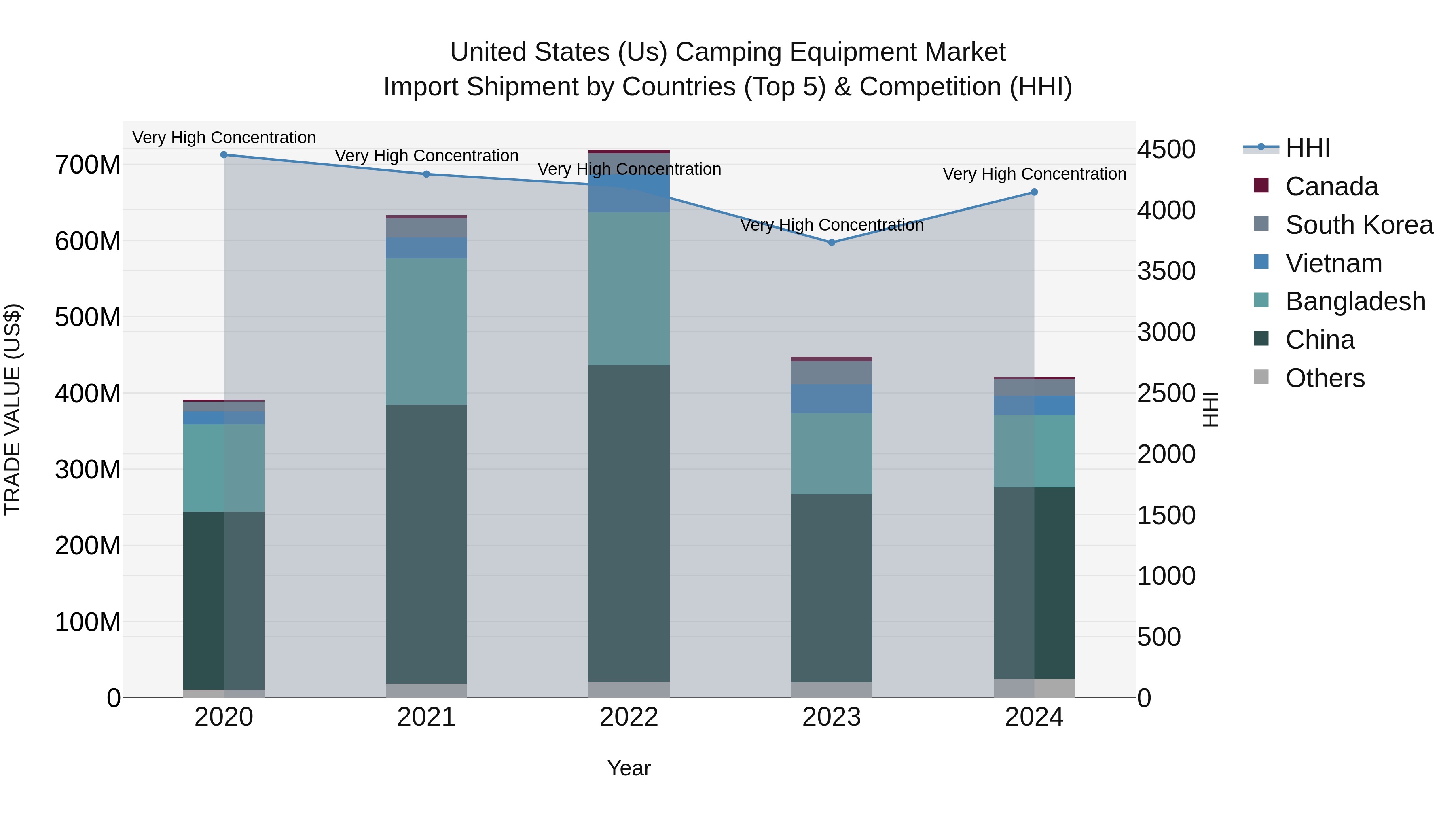 United States (US) Camping Equipment Market Top 5 Importing Countries and Market Competition (HHI) Analysis