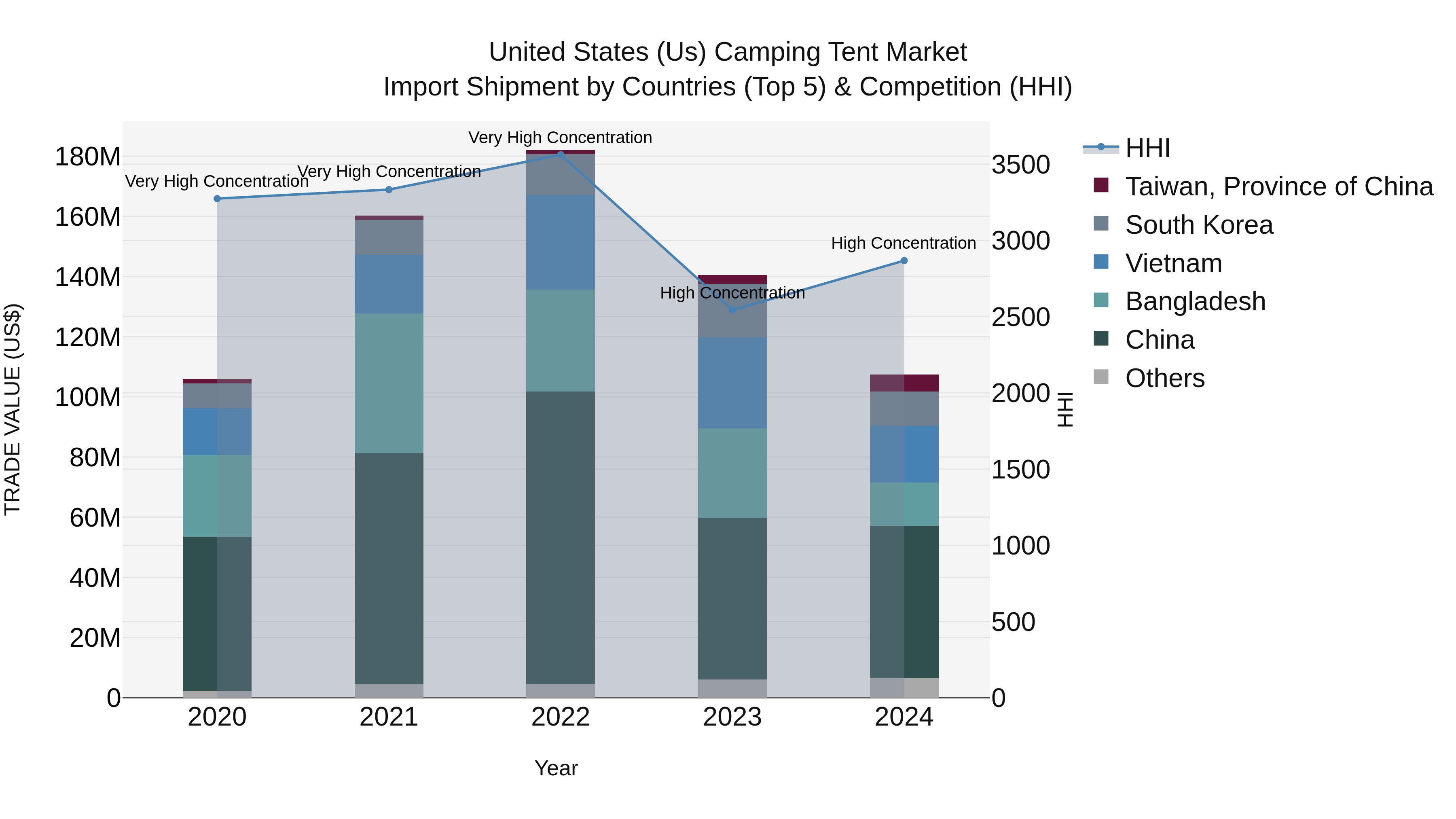 United States (US) Camping Tent Market Top 5 Importing Countries and Market Competition (HHI) Analysis