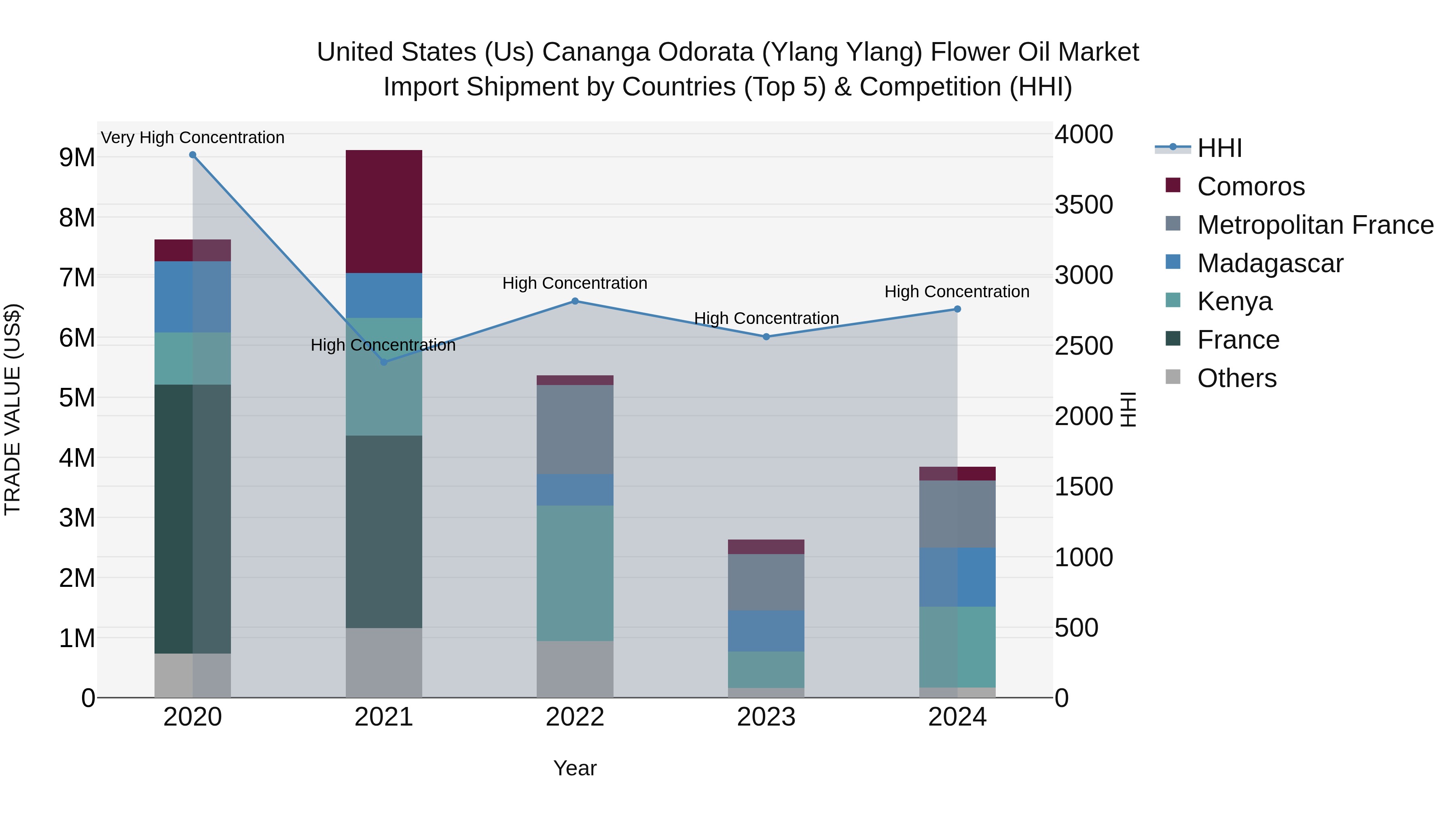 United States (US) Cananga Odorata (Ylang Ylang) Flower Oil Market Top 5 Importing Countries and Market Competition (HHI) Analysis