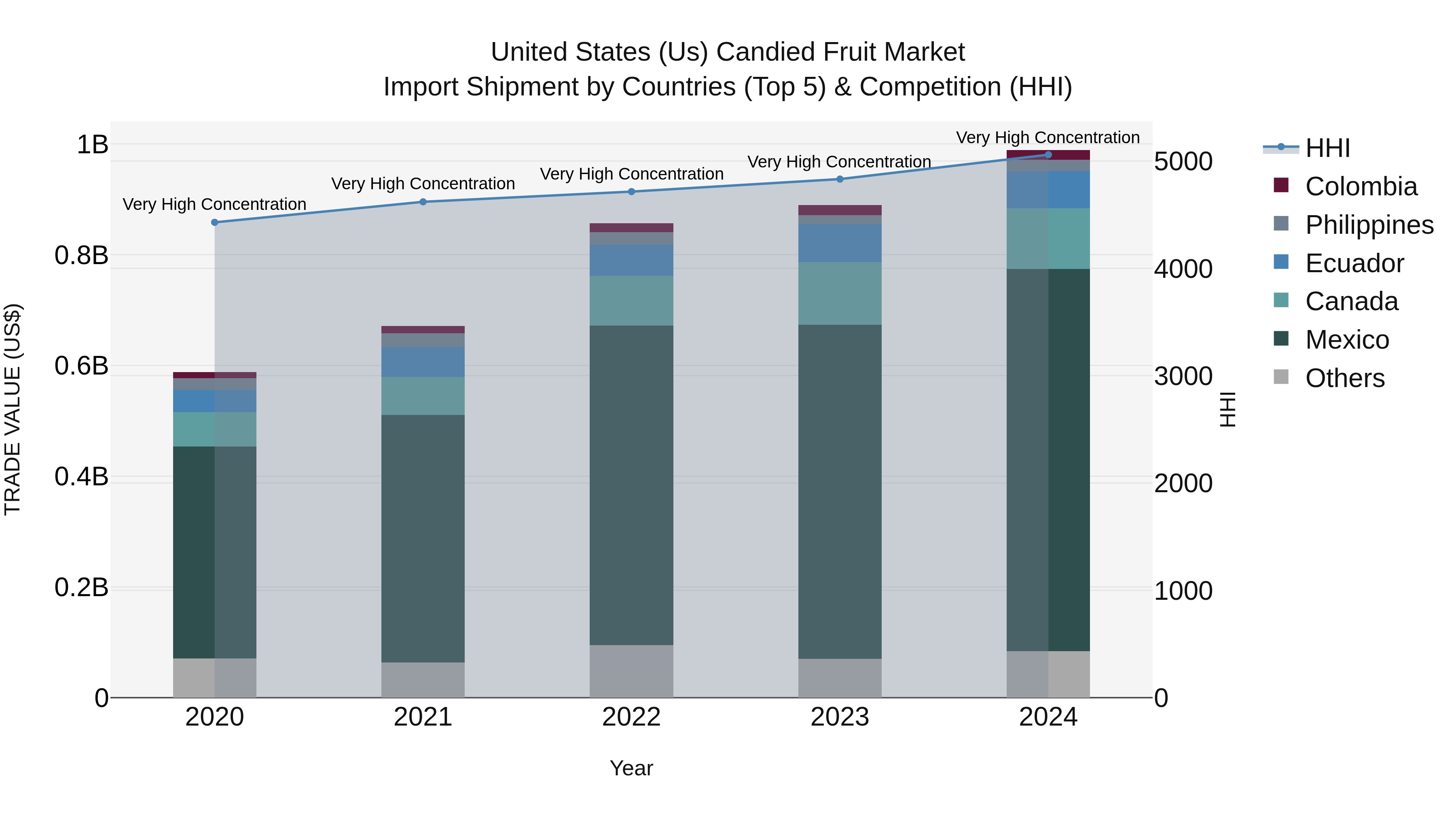 United States (US) Candied Fruit Market Top 5 Importing Countries and Market Competition (HHI) Analysis