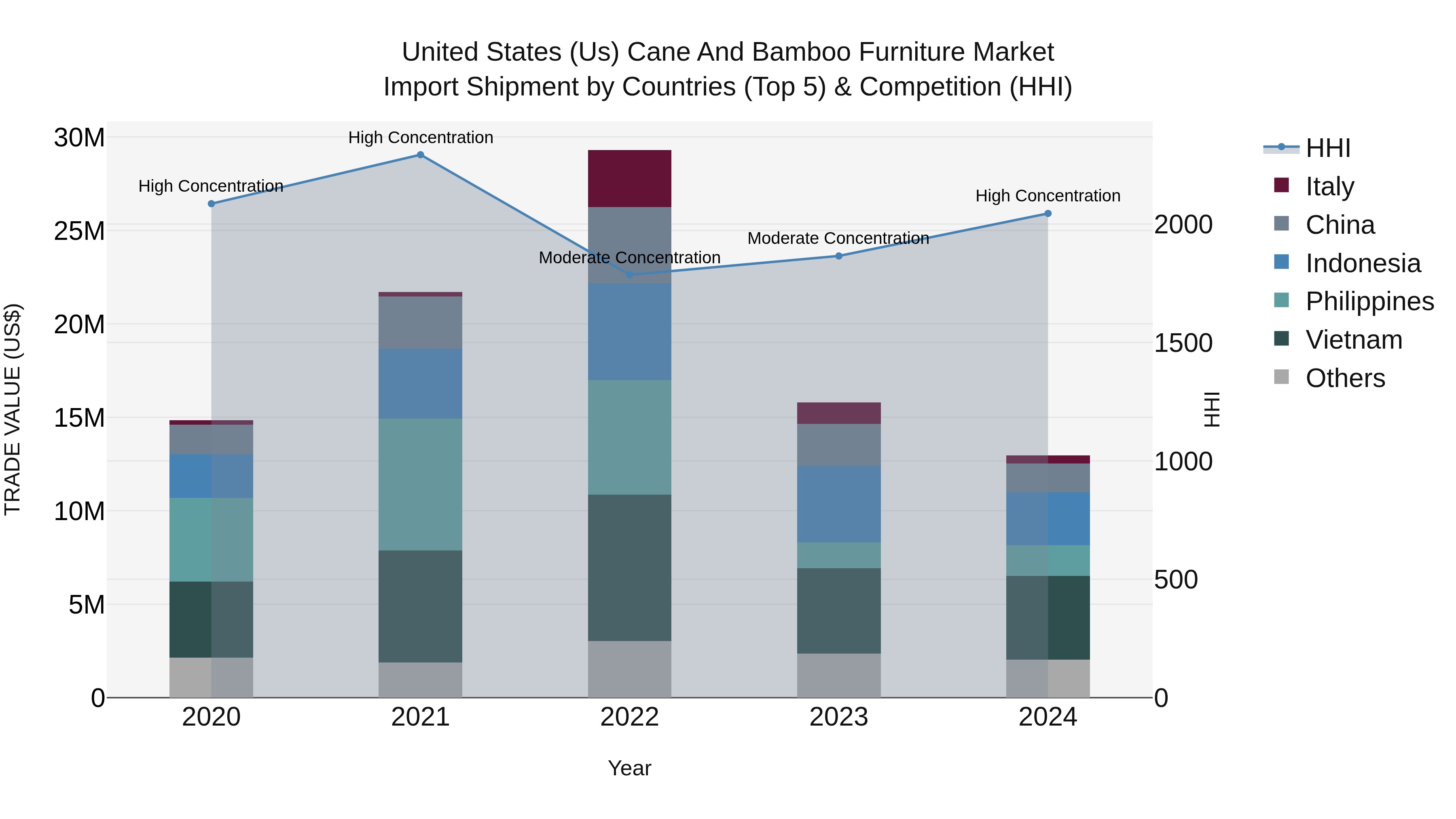 United States (US) Cane and Bamboo Furniture Market Top 5 Importing Countries and Market Competition (HHI) Analysis