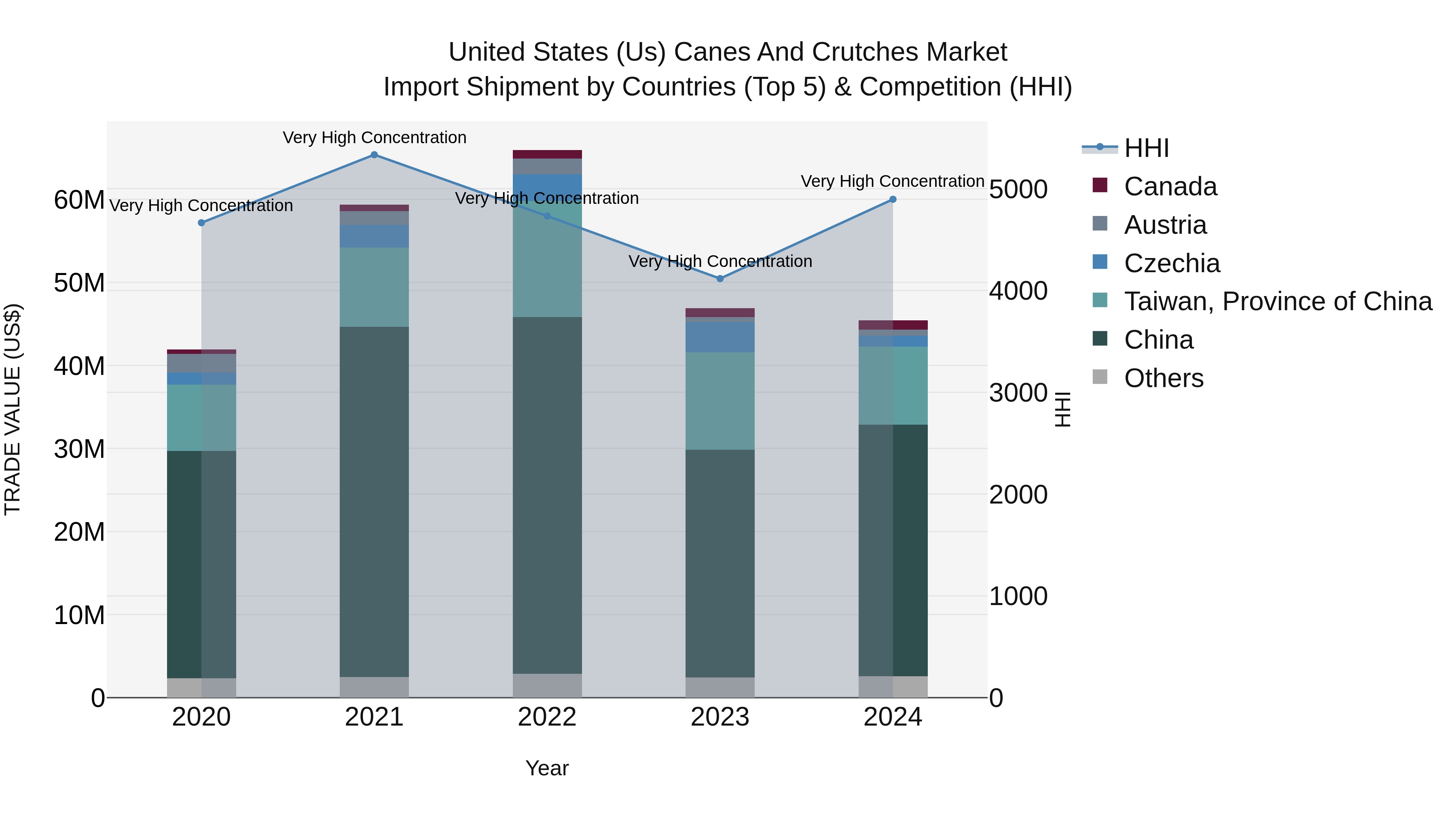 United States (US) Canes and Crutches Market Top 5 Importing Countries and Market Competition (HHI) Analysis