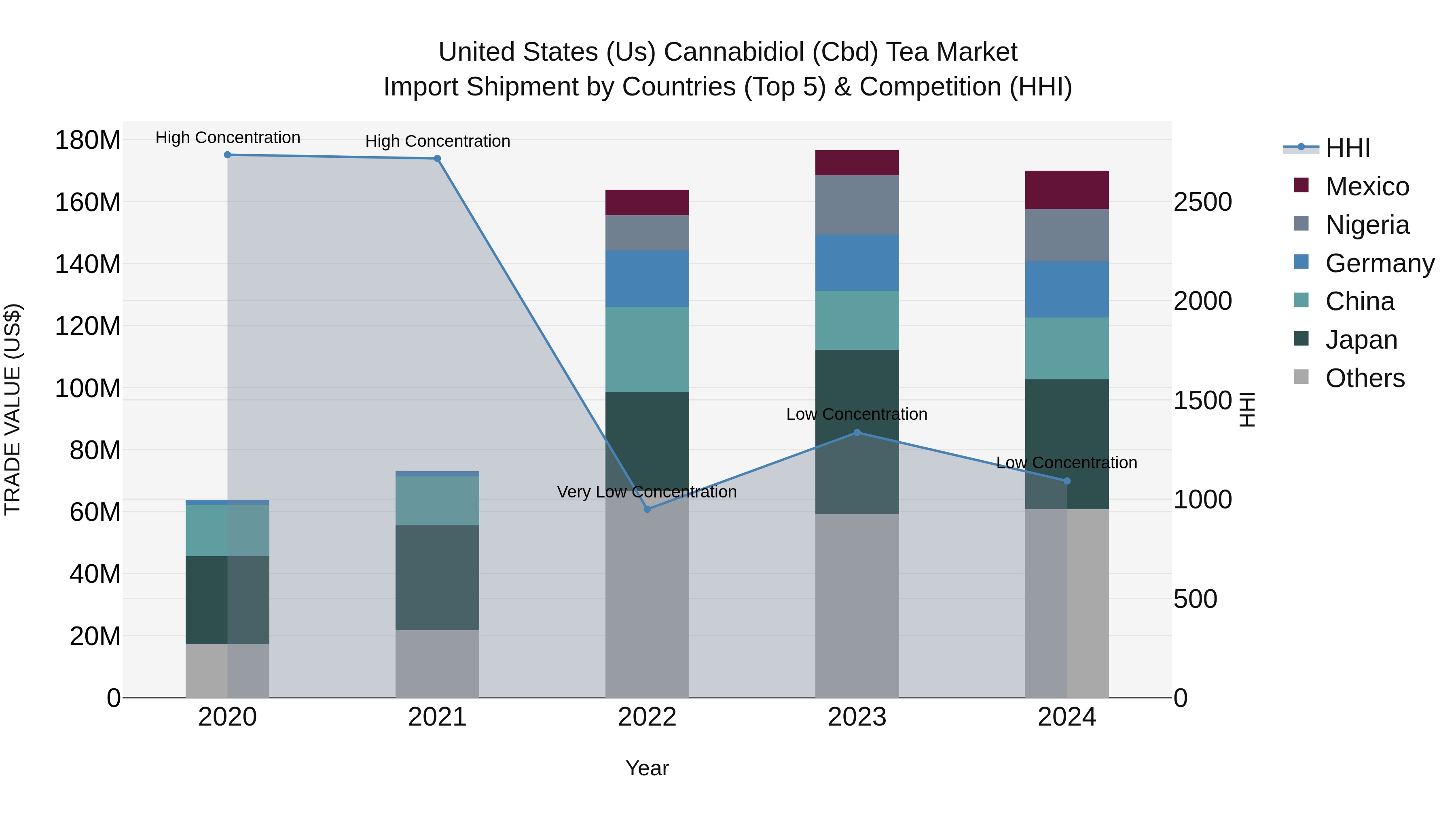 United States (US) Cannabidiol (Cbd) Tea Market Top 5 Importing Countries and Market Competition (HHI) Analysis