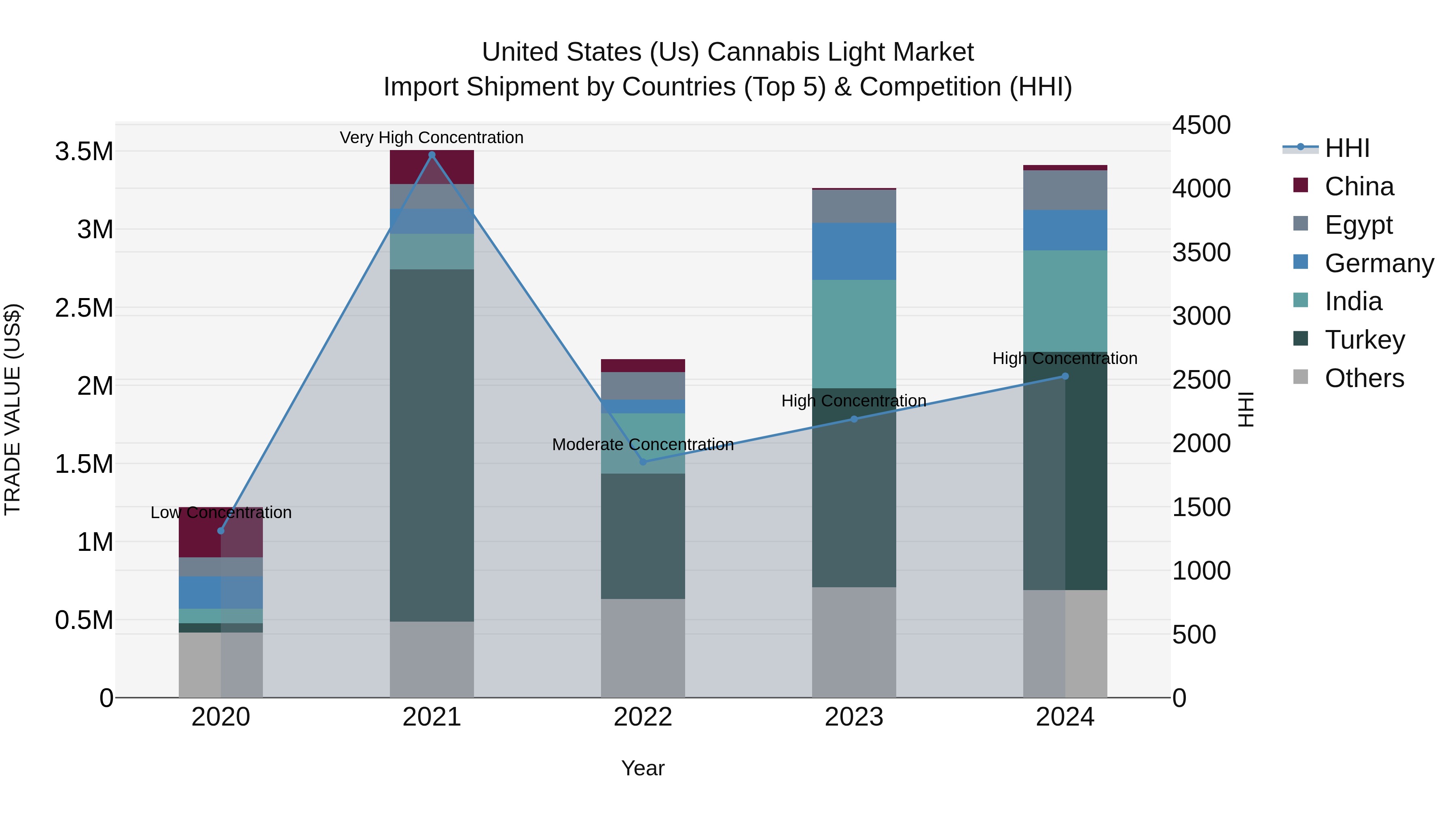 United States (US) Cannabis Light Market Top 5 Importing Countries and Market Competition (HHI) Analysis